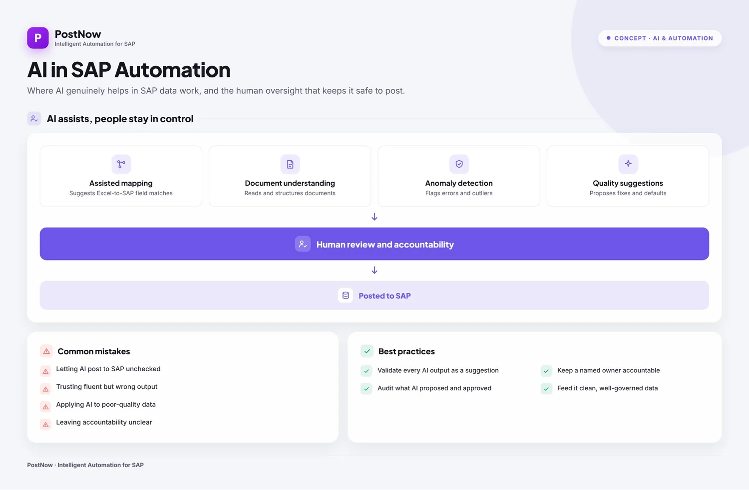 AI in SAP automation infographic showing assisted field mapping, document understanding, and anomaly detection with human review.