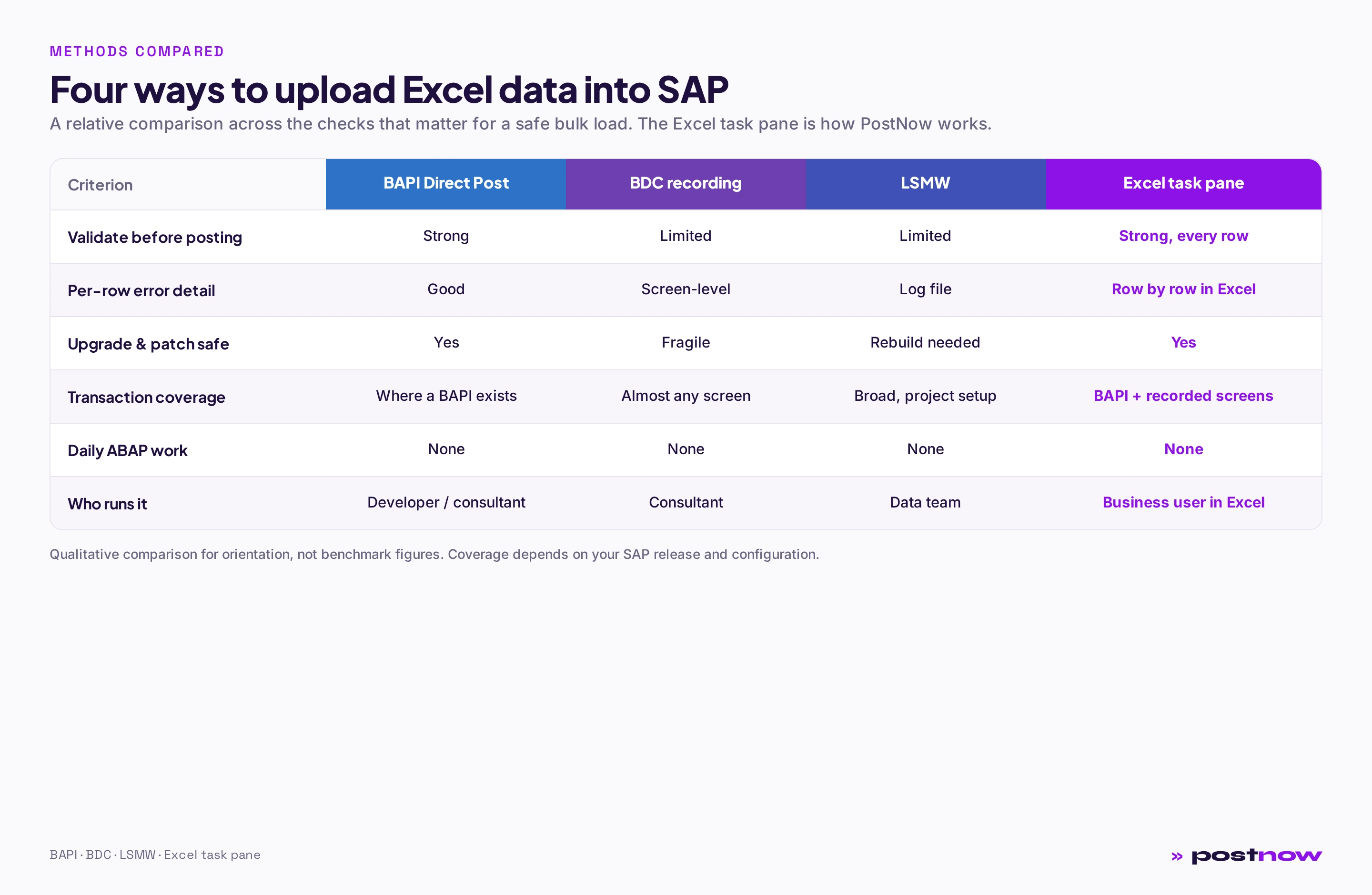 Comparison of Excel to SAP upload methods, BAPI Direct Post versus BDC recording versus LSMW versus the Excel task pane, across row-level validation, per-row error detail, upgrade safety, transaction coverage and who runs the upload.
