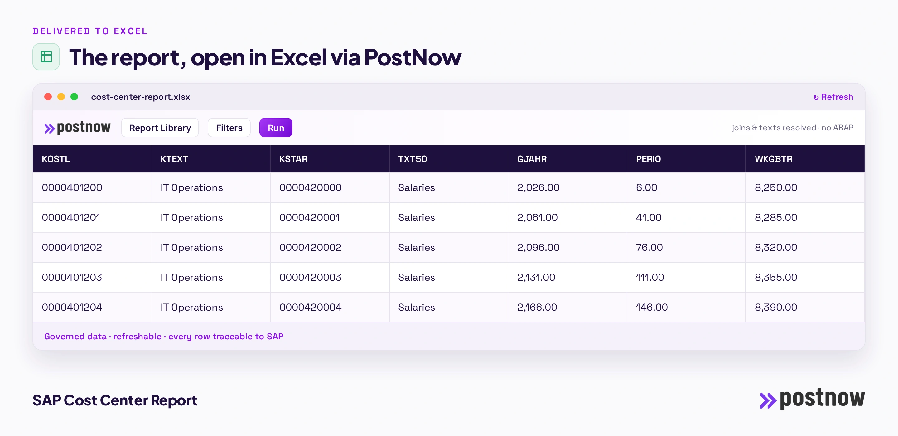 The finished SAP cost center report open in Excel through the PostNow task pane, with the joined columns, a refresh control and governed data pulled straight from SAP without ABAP.