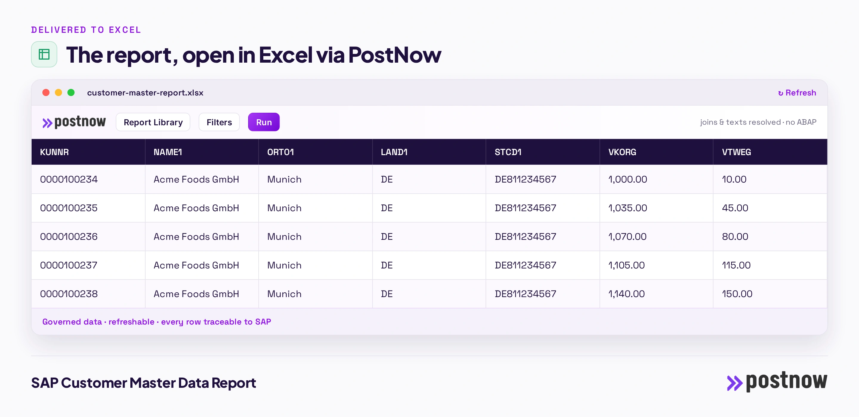 The finished SAP customer master data report open in Excel through the PostNow task pane, with the joined columns, a refresh control and governed data pulled straight from SAP without ABAP.