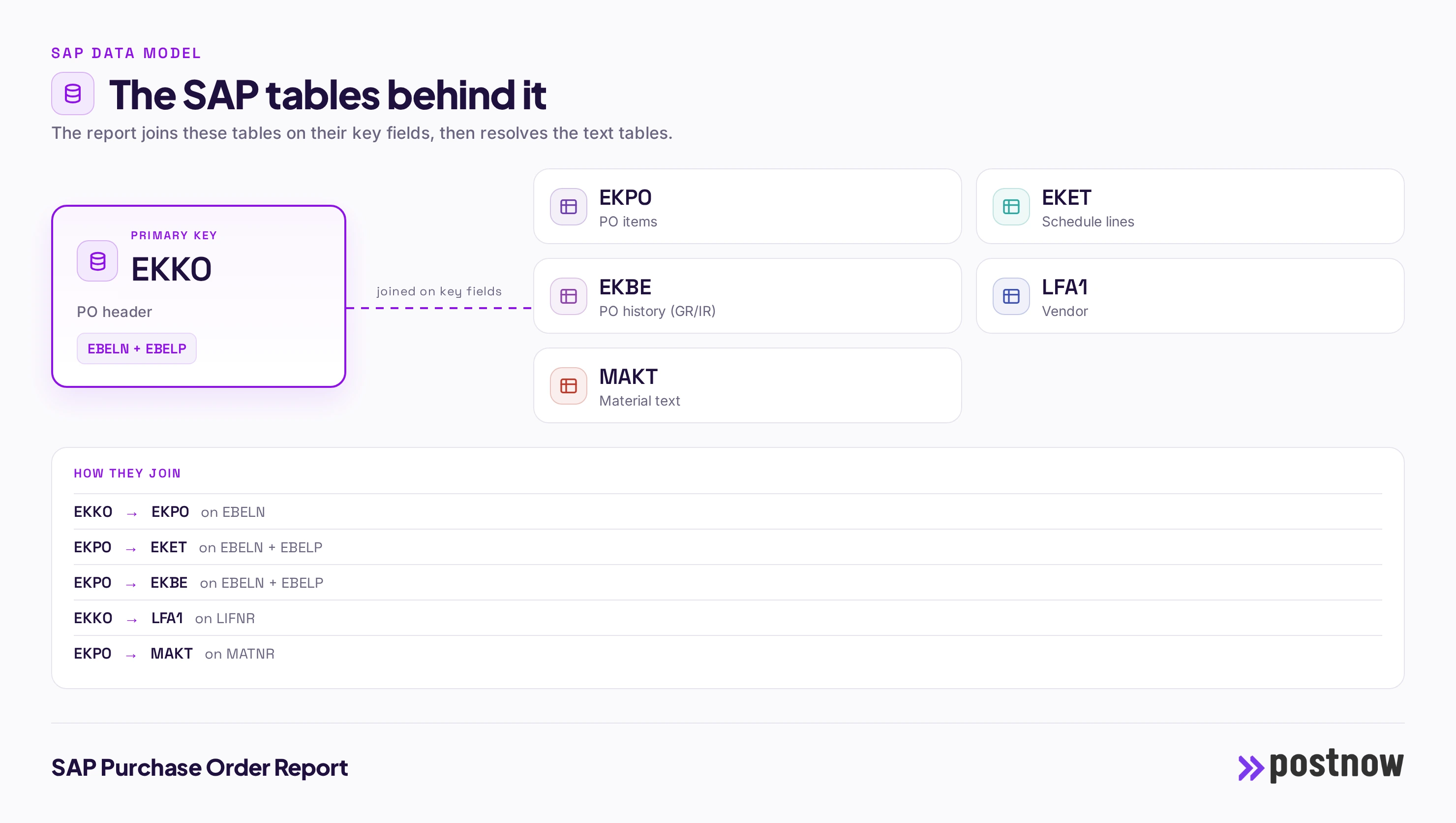 SAP data model behind the SAP purchase order report, showing how the tables EKKO, EKPO, EKET, EKBE, LFA1, MAKT join on EBELN + EBELP and how the text tables are resolved into one flat report.