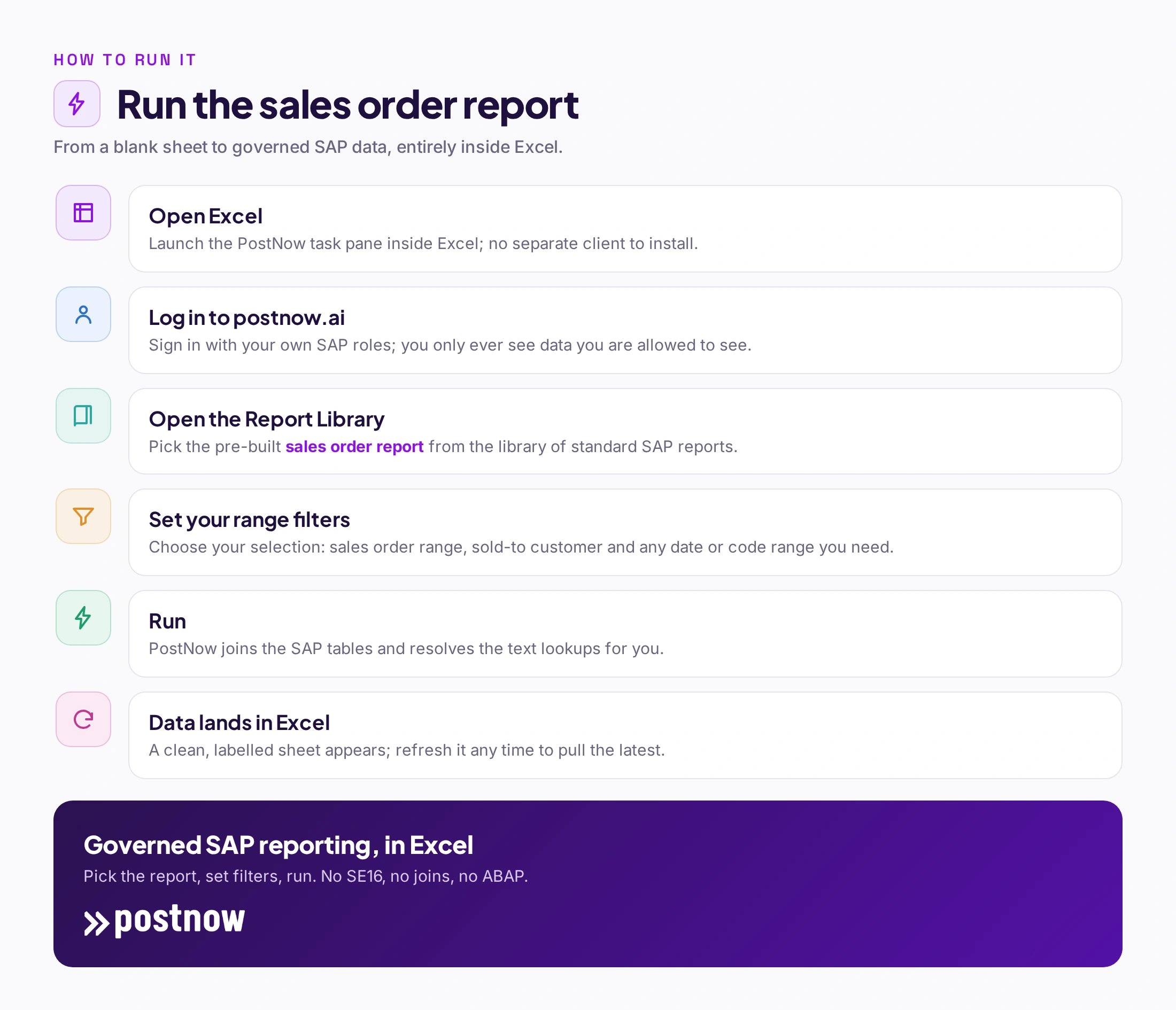 Step-by-step of running the SAP sales order report in PostNow: open Excel, log in, pick the report from the library, set filters, run, and refreshable SAP data lands in the sheet.