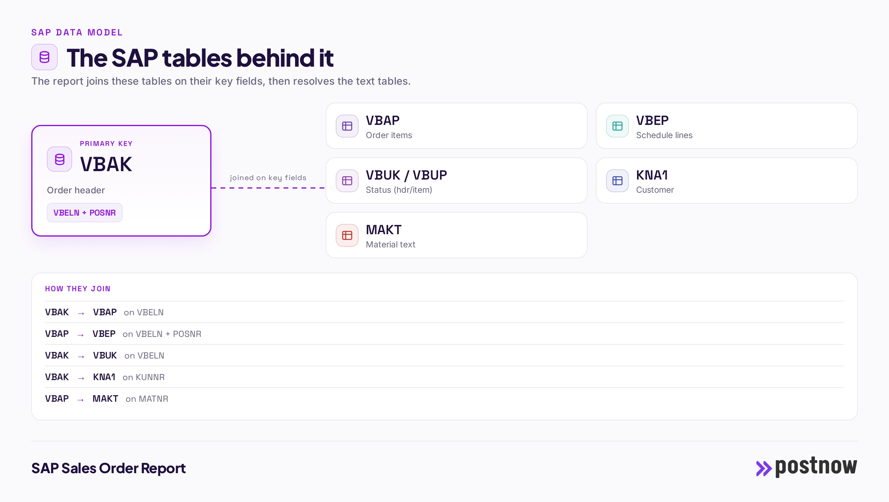 SAP data model behind the SAP sales order report, showing how the tables VBAK, VBAP, VBEP, VBUK / VBUP, KNA1, MAKT join on VBELN + POSNR and how the text tables are resolved into one flat report.
