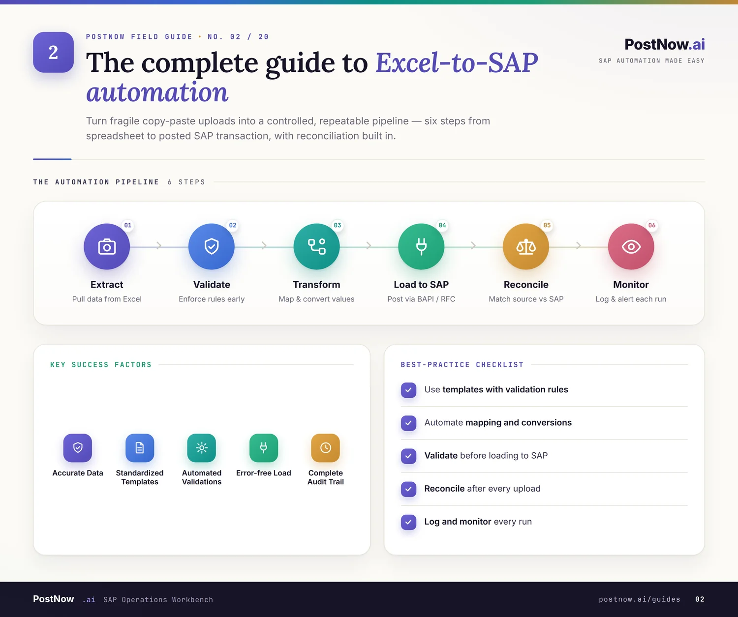 Excel to SAP automation infographic showing the full upload flow: extract, validate, transform, load to SAP, reconcile, and monitor.
