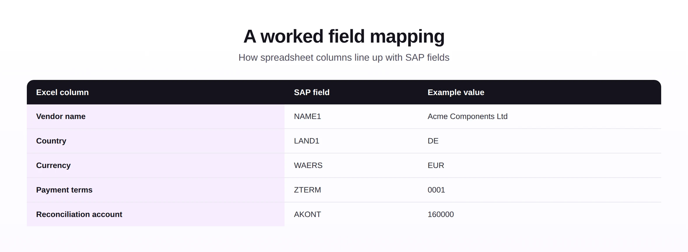 A worked example mapping Excel columns to SAP fields with sample values.