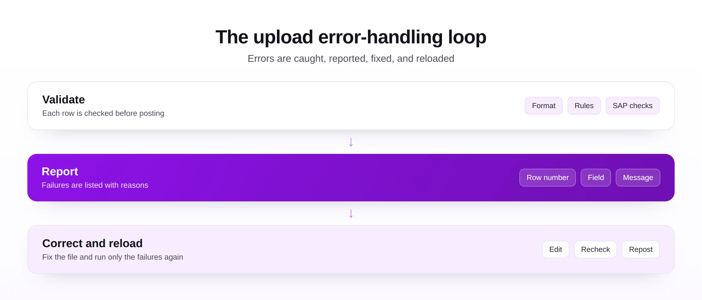 The upload error-handling loop of validate, report, correct, and reload.