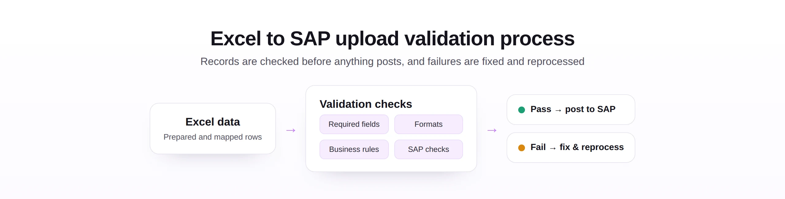 Excel to SAP upload validation process showing checks for required fields, formats, business rules, and SAP rules, with pass and fail paths.