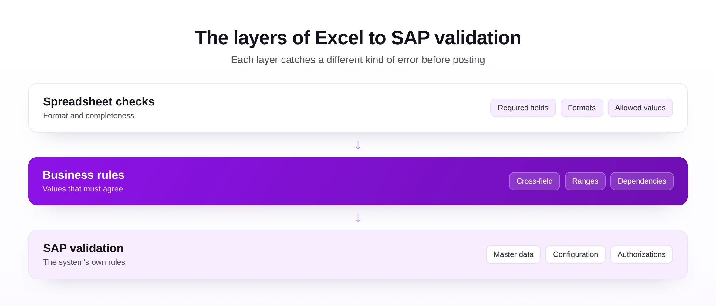 The layers of Excel to SAP validation from spreadsheet checks to SAP rules.