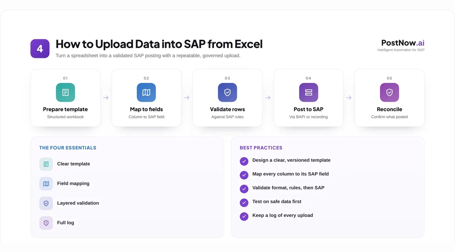 How to upload data into SAP from Excel infographic: prepare the template, map fields, validate rows, post via BAPI, and reconcile.