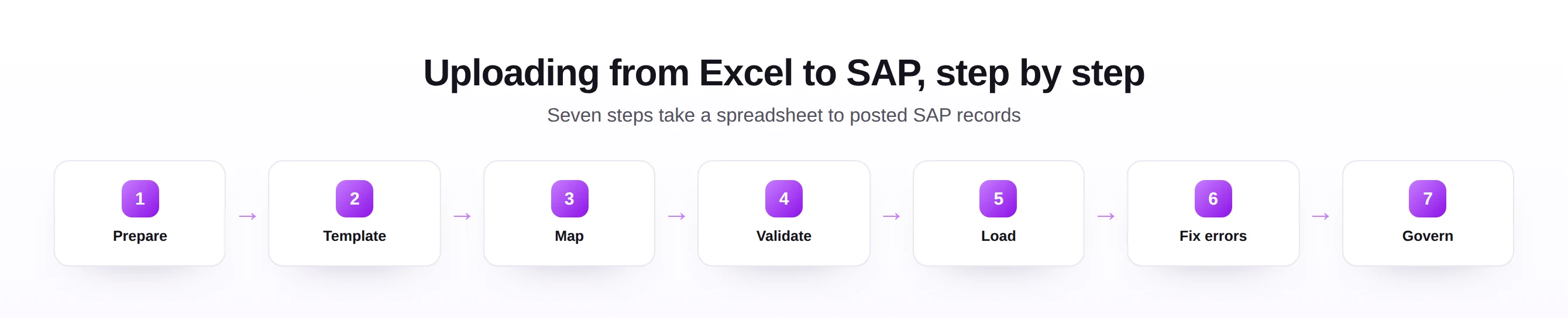 Seven steps of uploading data from Excel to SAP, from prepare to govern.