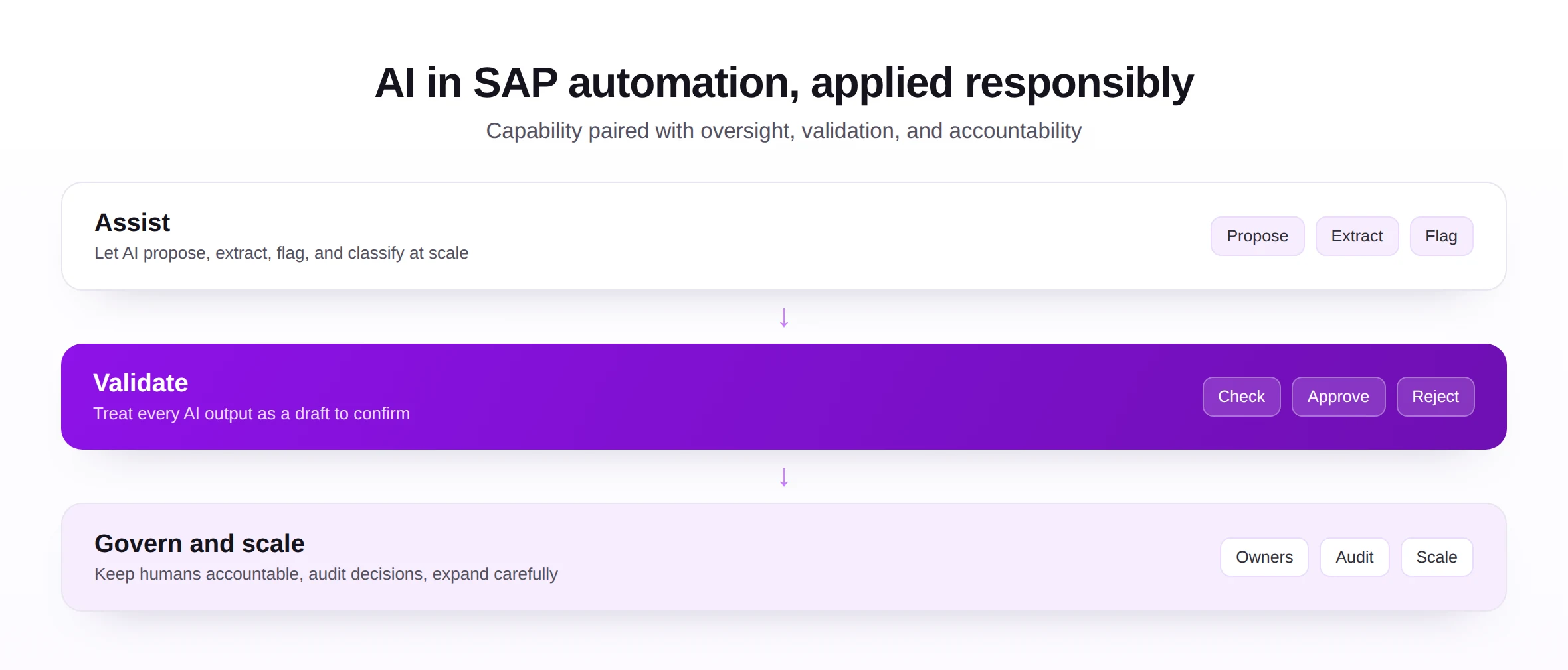 AI in SAP automation applied responsibly, pairing capability with oversight, validation, and accountability.