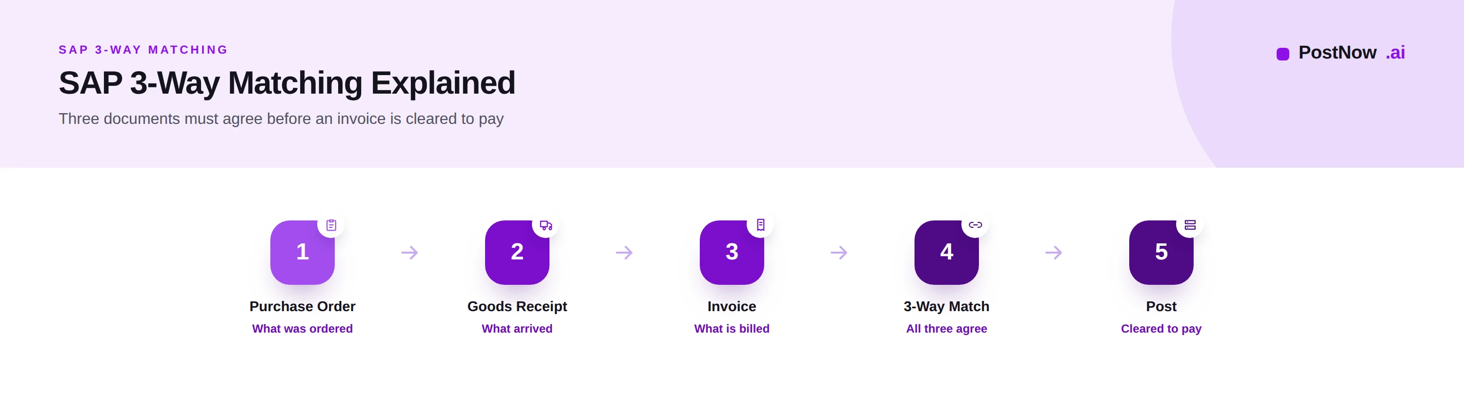 SAP three-way matching explained showing the purchase order, goods receipt, and invoice agreeing before posting.