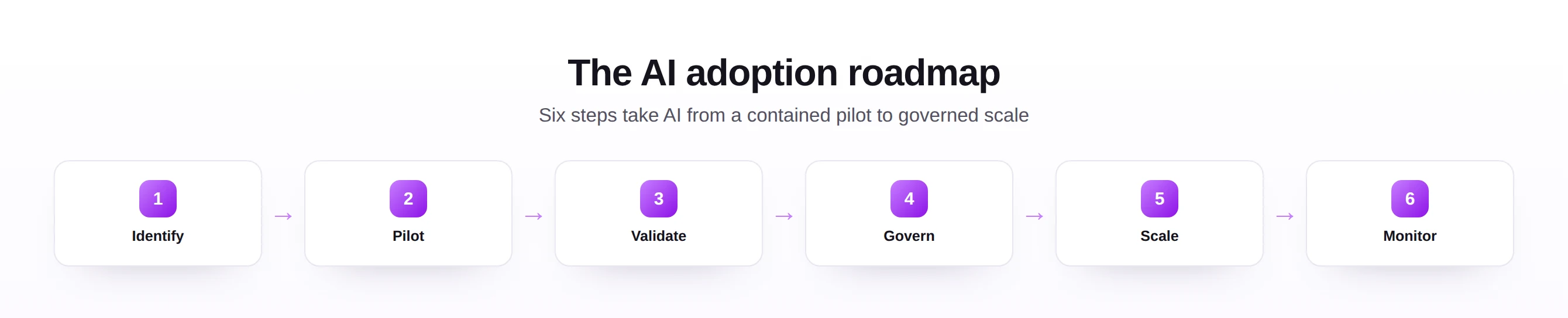 A six-step AI adoption roadmap for SAP from identify to monitor.