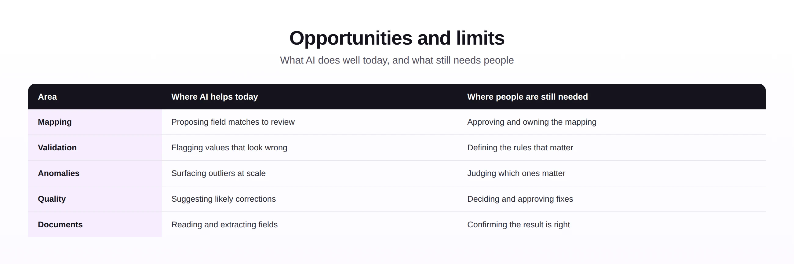 A table contrasting where AI helps in SAP today with where people are still needed.
