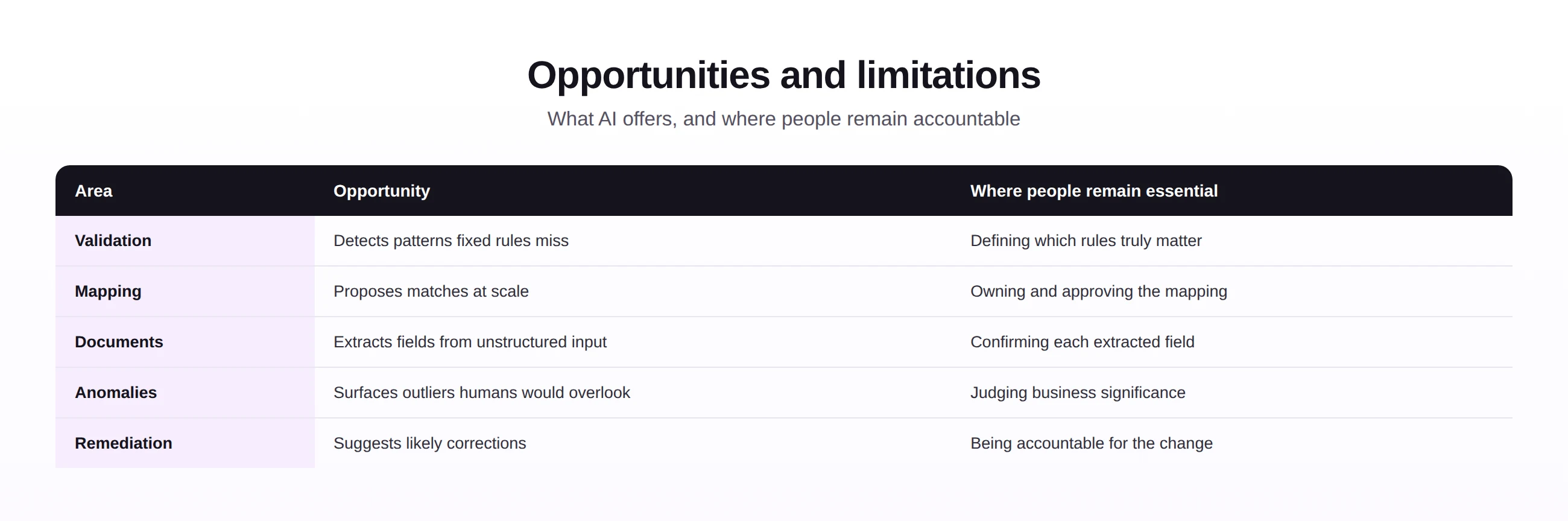 An infographic contrasting AI opportunities in SAP with the areas where people remain essential.