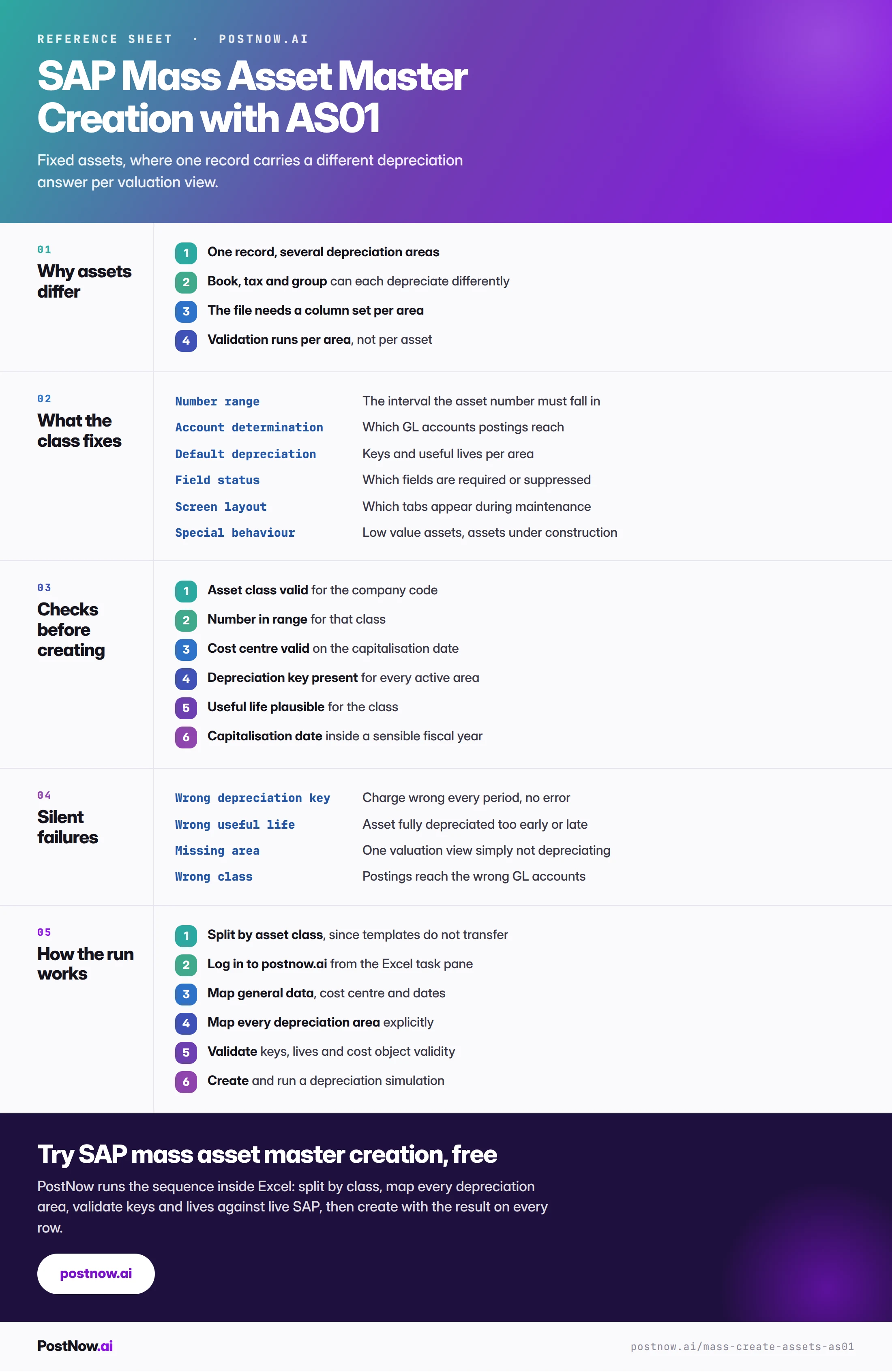 SAP mass asset master creation reference infographic for AS01 covering why assets differ, what the asset class fixes, checks before creating, the silent failures, and how the run works.