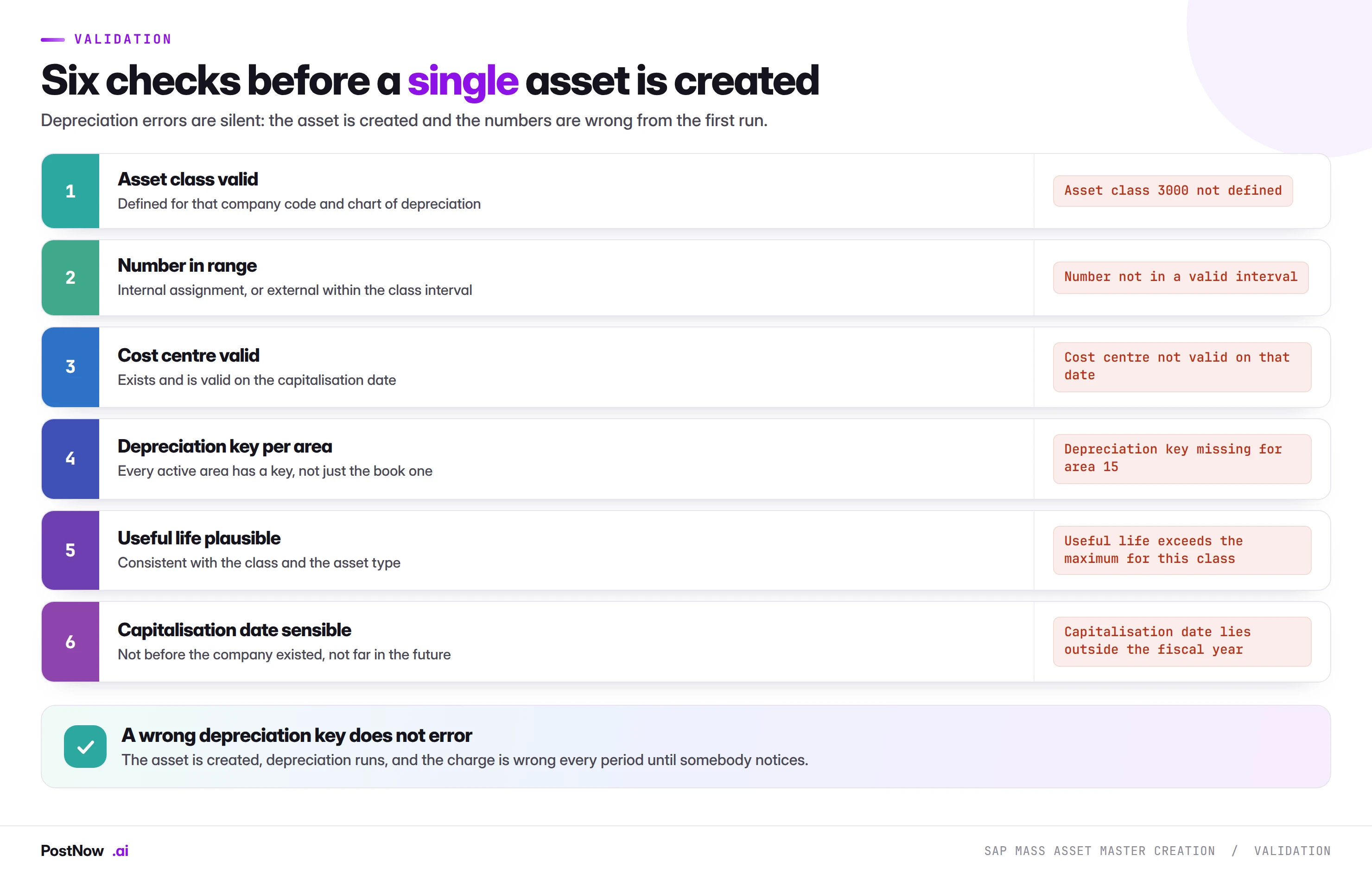 Six validation checks before an SAP asset is created: asset class valid, number in range, cost centre valid on the capitalisation date, depreciation key present per area, useful life plausible, and capitalisation date sensible.