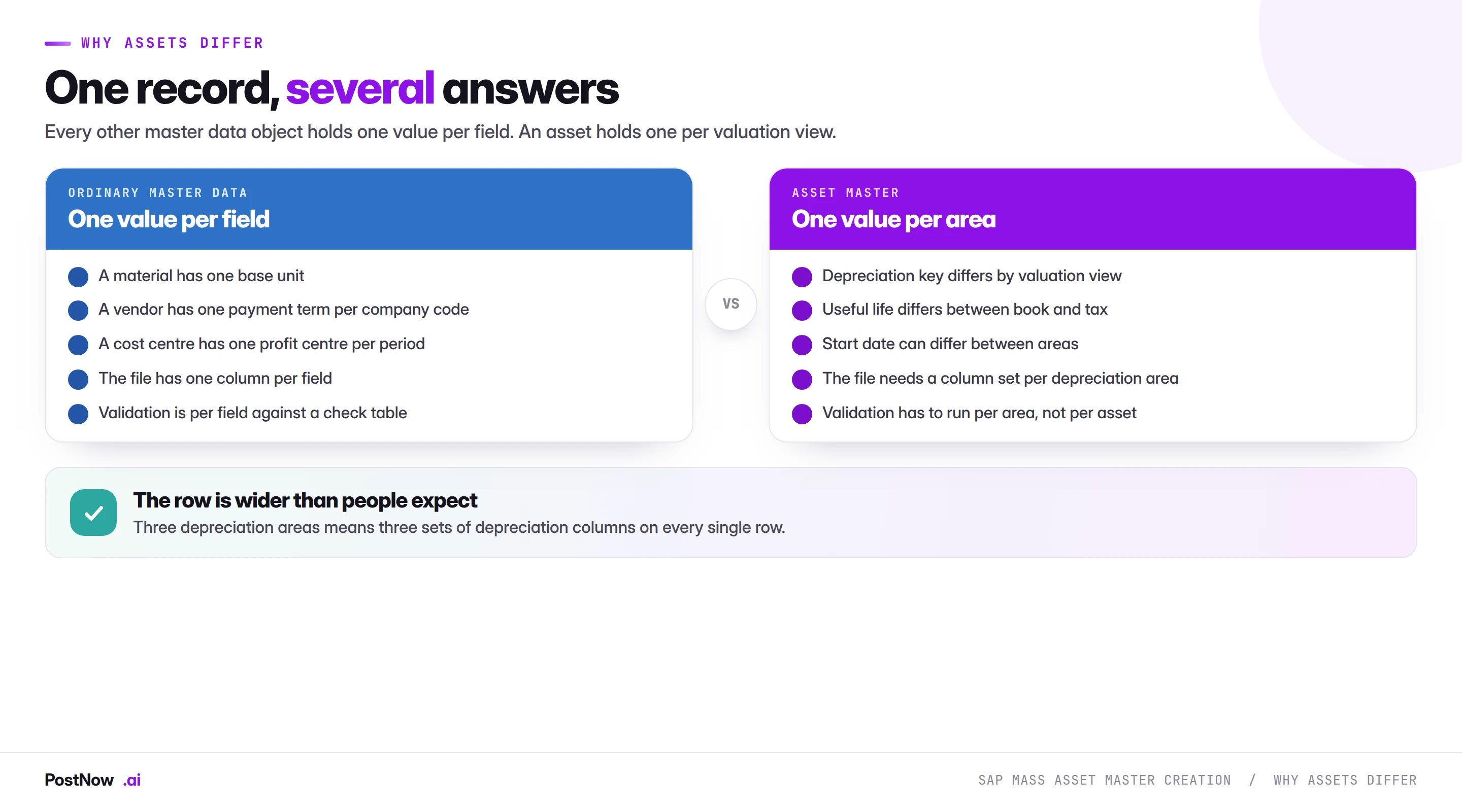Why SAP asset master data differs from ordinary master data: ordinary objects hold one value per field, while an asset holds a depreciation key, useful life and start date per depreciation area.