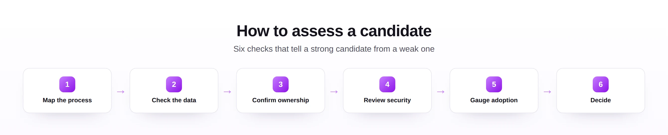 Six steps to assess an SAP automation candidate from mapping the process to deciding.