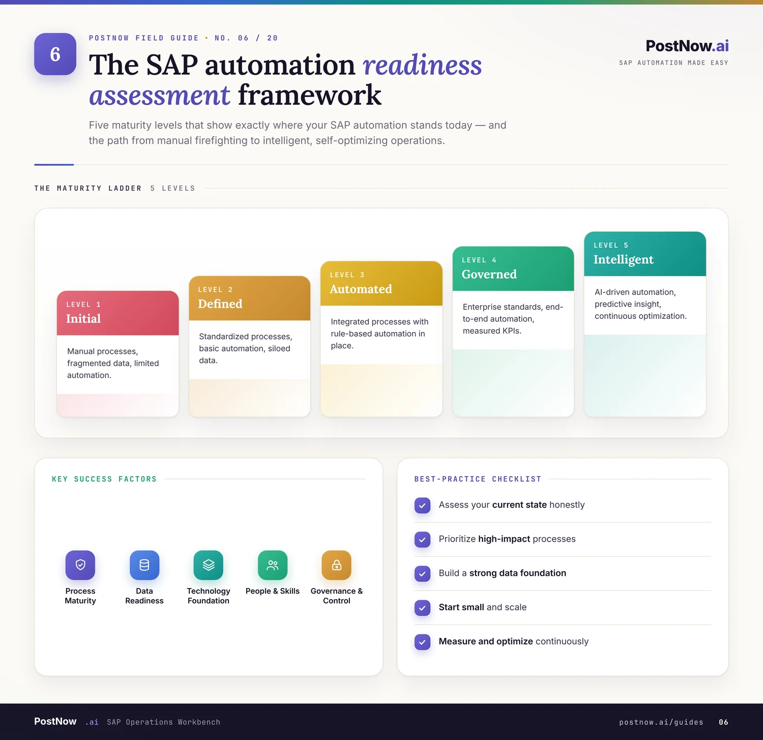 SAP automation readiness assessment framework infographic scoring data, process, and governance maturity before scaling automation.