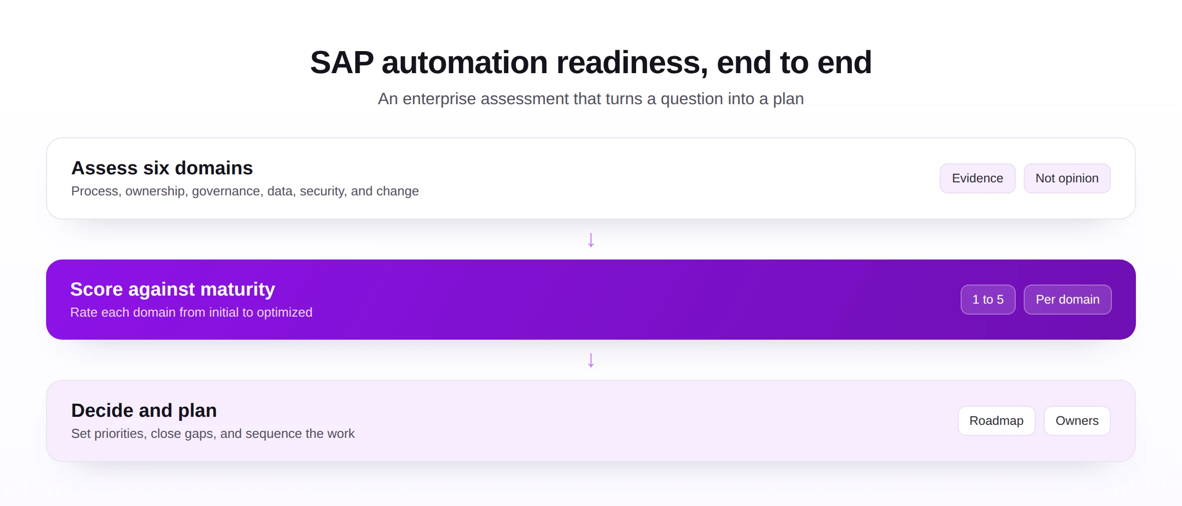 An enterprise SAP automation readiness assessment flow from assessing six domains to scoring against a maturity model to deciding and planning.