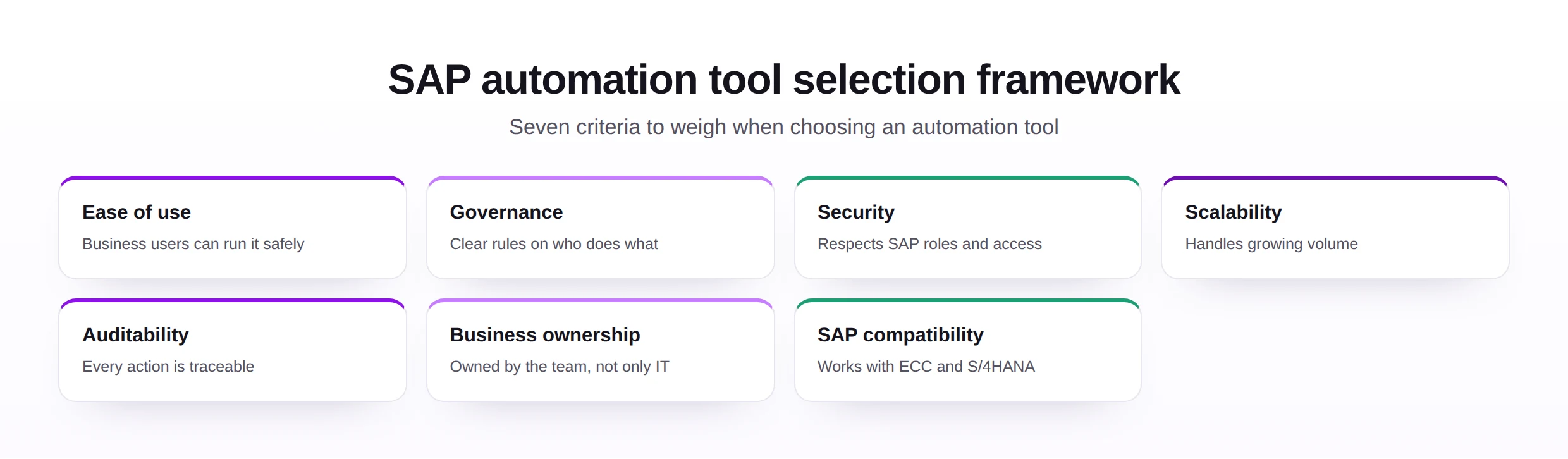 SAP automation tool selection framework showing seven criteria: ease of use, governance, security, scalability, auditability, business ownership, and SAP compatibility.