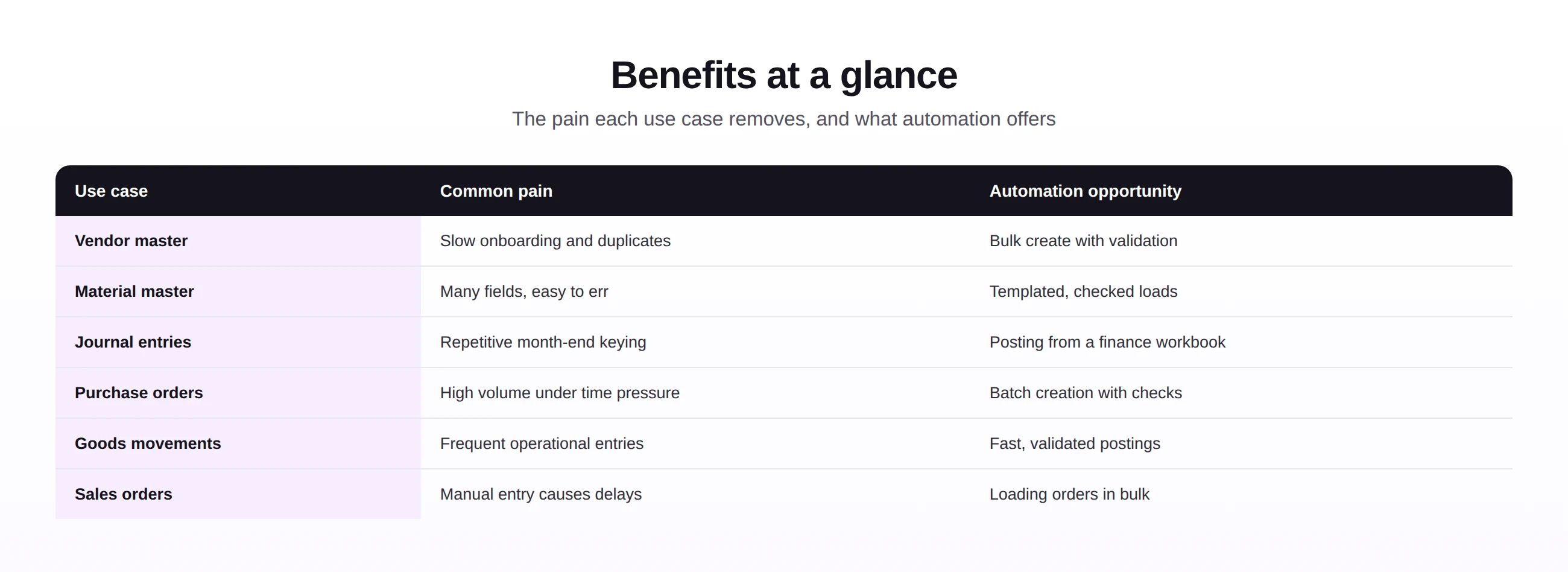 A table showing the common pain and automation opportunity for key SAP use cases.