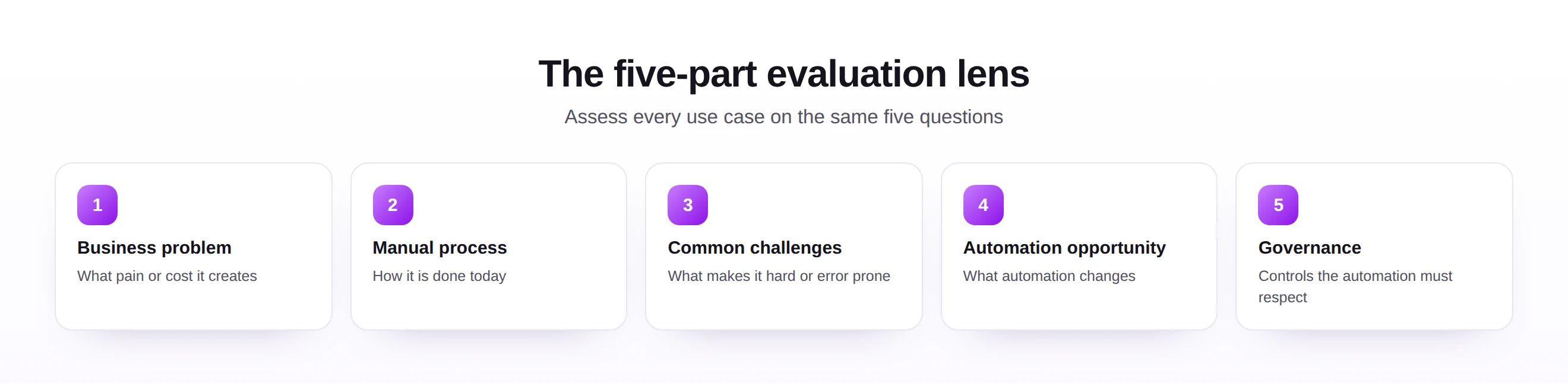 The five-part lens for evaluating SAP automation use cases: business problem, manual process, common challenges, automation opportunity, and governance.