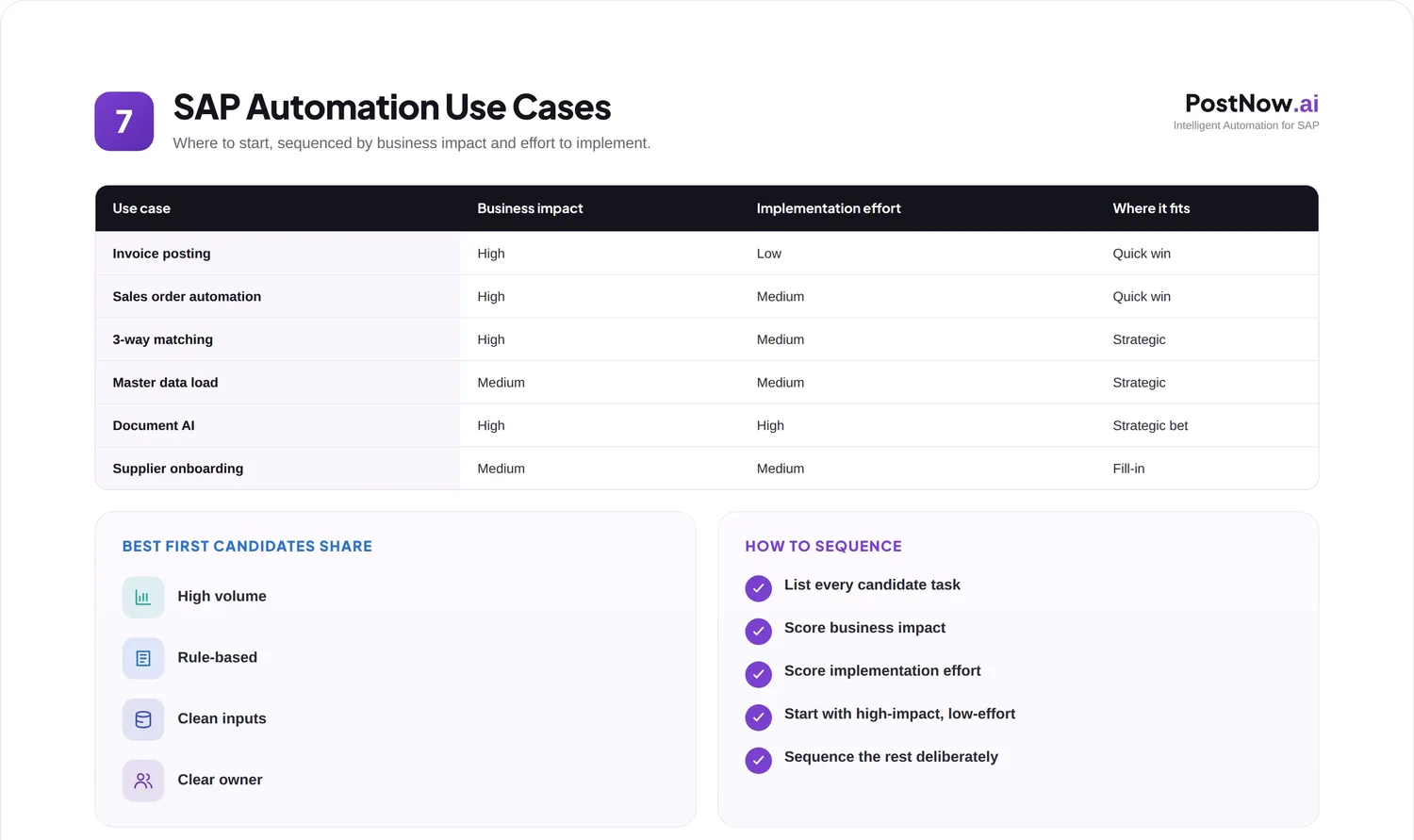SAP automation use cases infographic ranking tasks by business impact and effort, from quick wins to strategic bets.