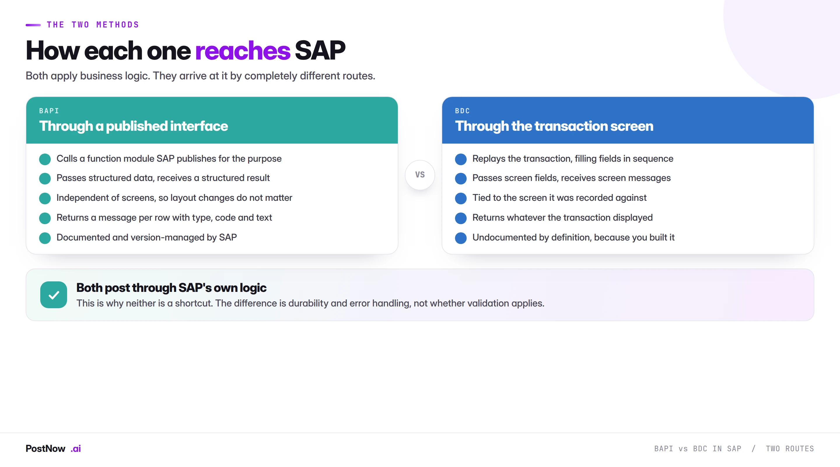 How a BAPI and a BDC recording each reach SAP: the BAPI calls a published function module passing structured data, while the recording replays the transaction screen by screen filling fields in sequence.
