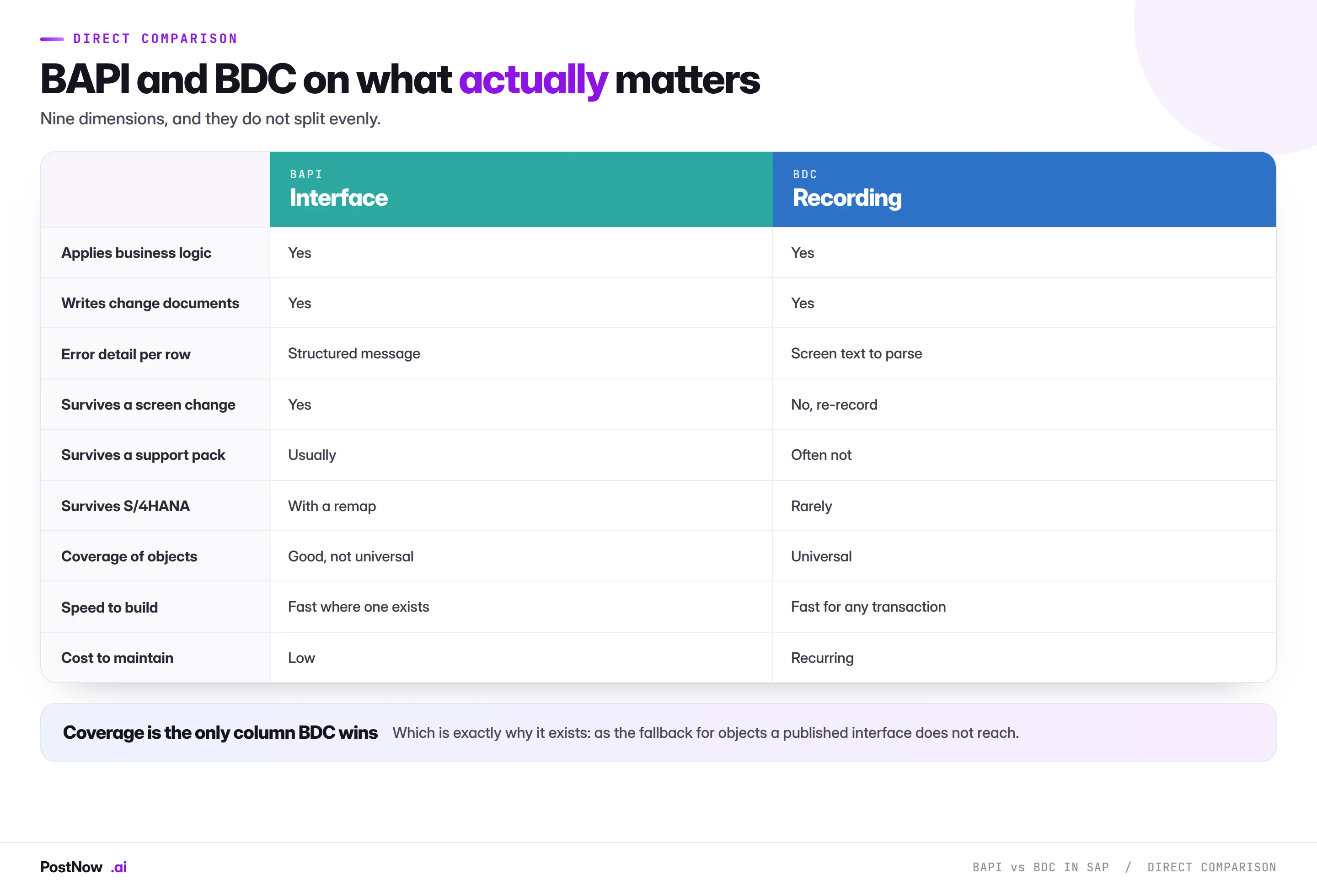Direct comparison of SAP BAPI and BDC recording across business logic, change documents, error detail per row, surviving screen changes and support packs, S/4HANA, coverage, build speed and maintenance cost.