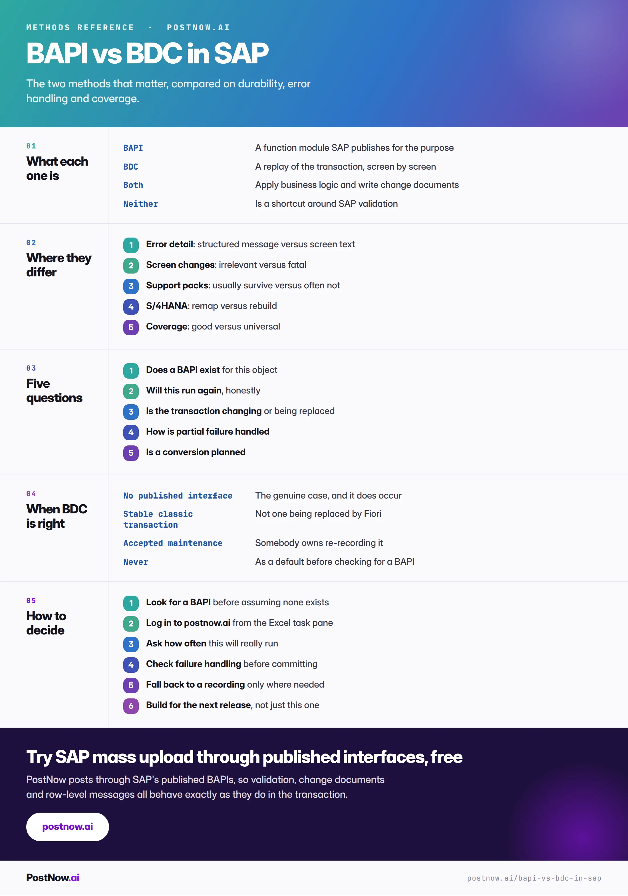 SAP BAPI vs BDC reference infographic covering what each method is, where they differ, the five selection questions, when a recording is the right answer, and how to decide.