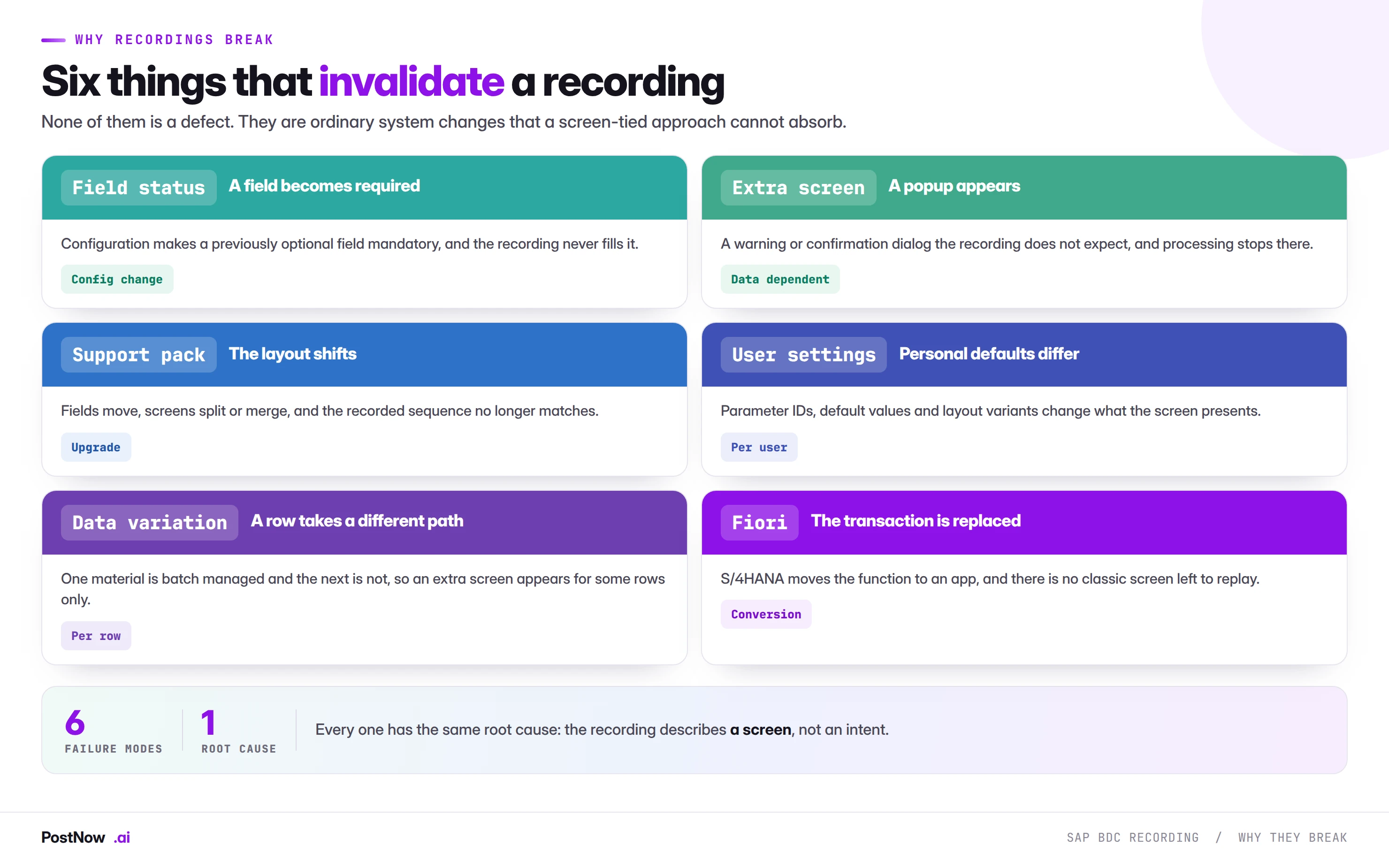 Why SAP BDC recordings break Six reasons SAP BDC recordings break: field status changes making a field required, an unexpected popup screen, a support pack shifting the layout, differing user settings, data variation taking a different path, and Fiori replacing the transaction.