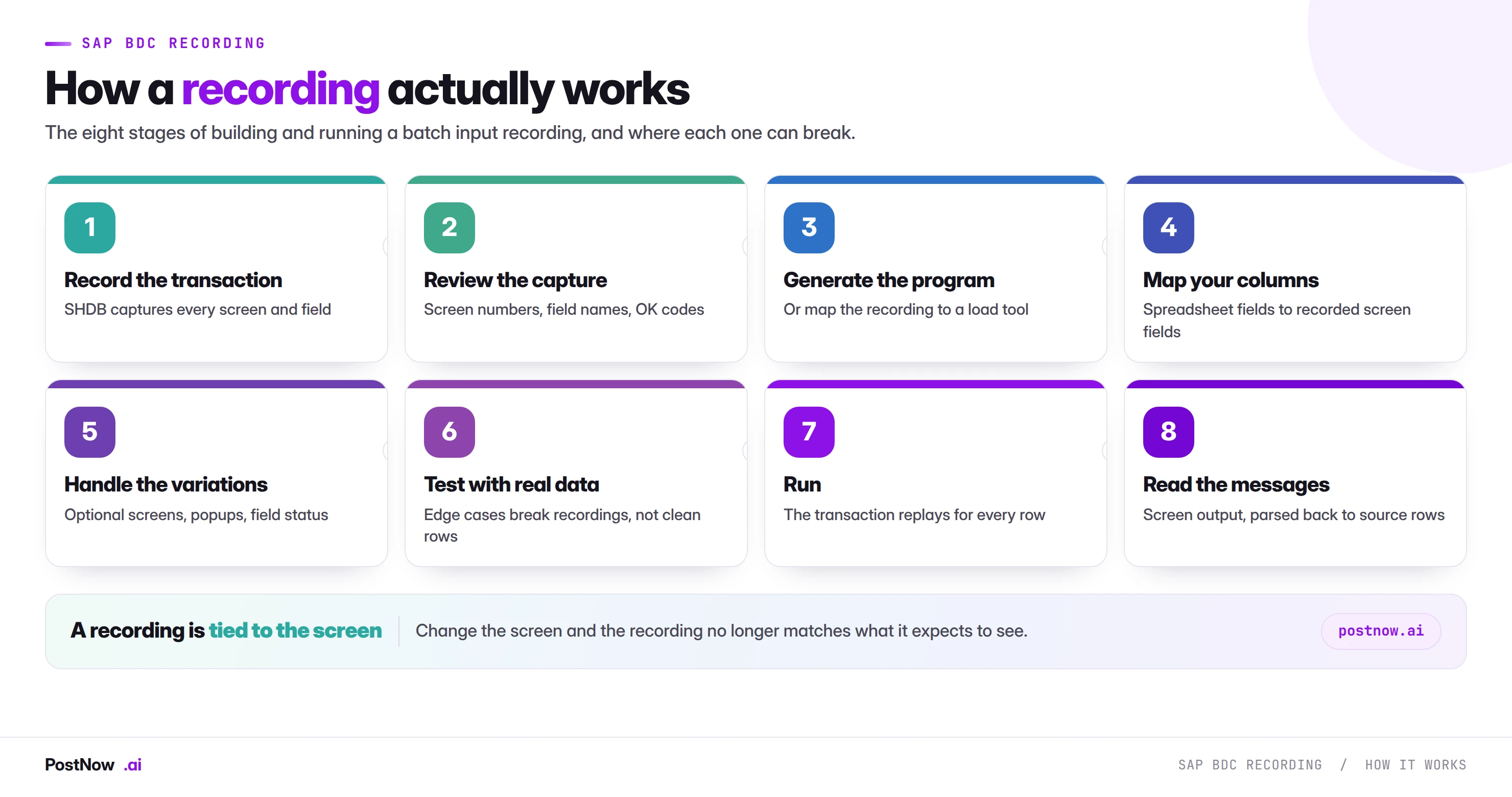 How an SAP BDC recording works The eight stages of an SAP BDC recording: record the transaction in SHDB, review the capture, generate the program, map your columns, handle variations, test with real data, run the replay, and read the messages.