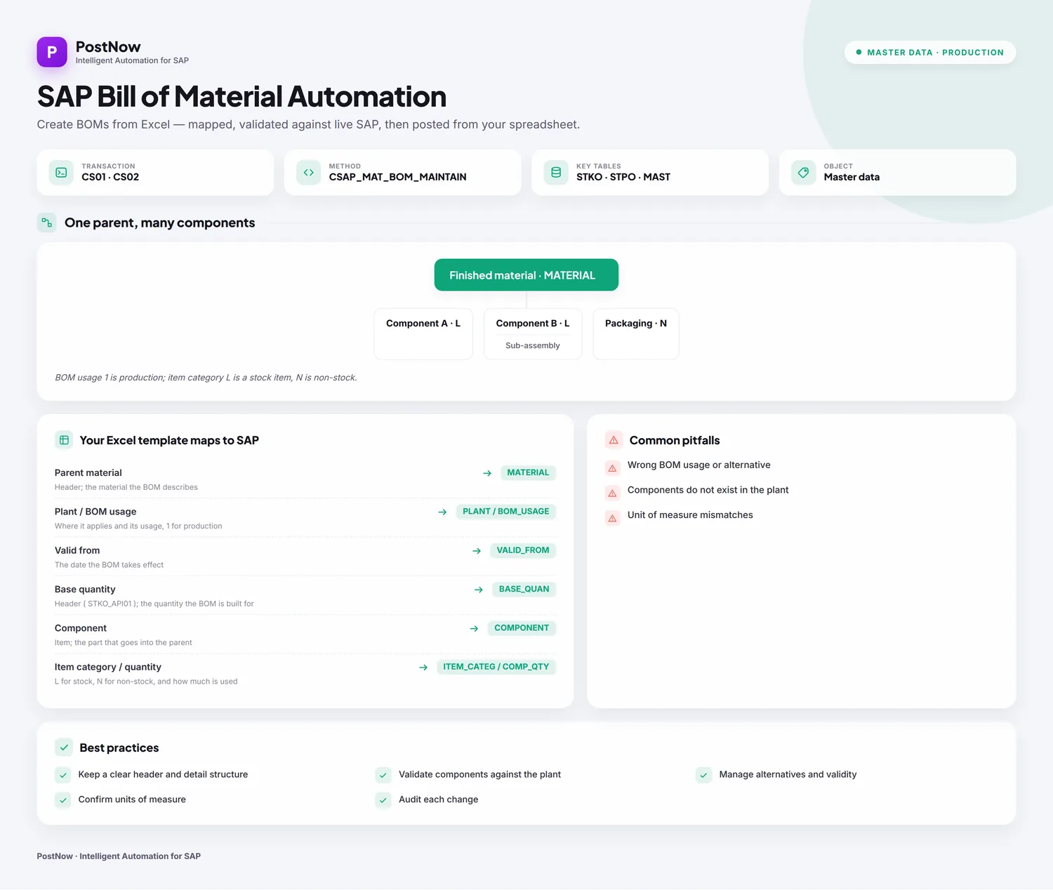 SAP bill of material automation infographic showing how BOM headers and components are created from Excel in one validated load.