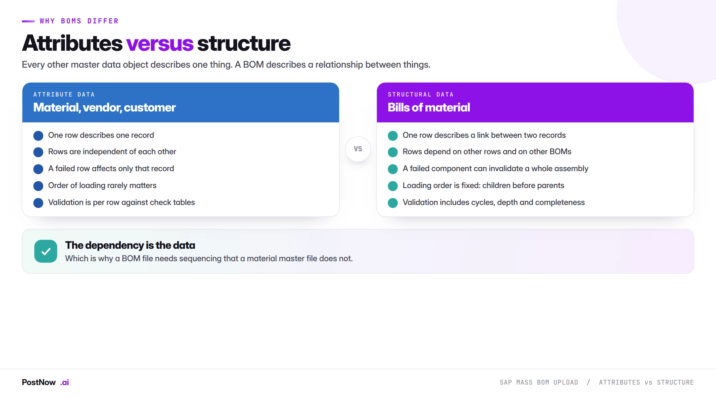 Comparison of attribute data such as material and vendor master against structural data such as bills of material, showing that structural rows depend on other rows and loading order is fixed.