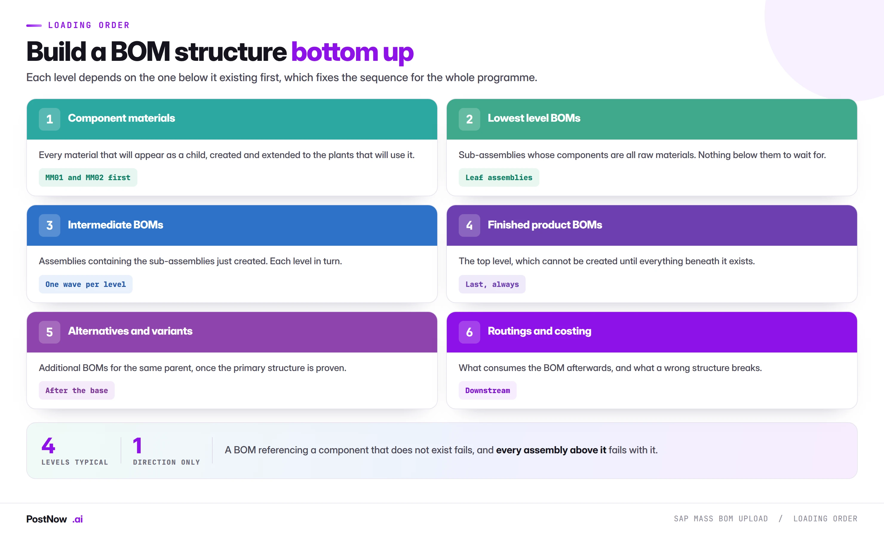 The bottom-up loading order for SAP bills of material: component materials first, then lowest level BOMs, then intermediate levels, then finished products, then alternatives and downstream routings.