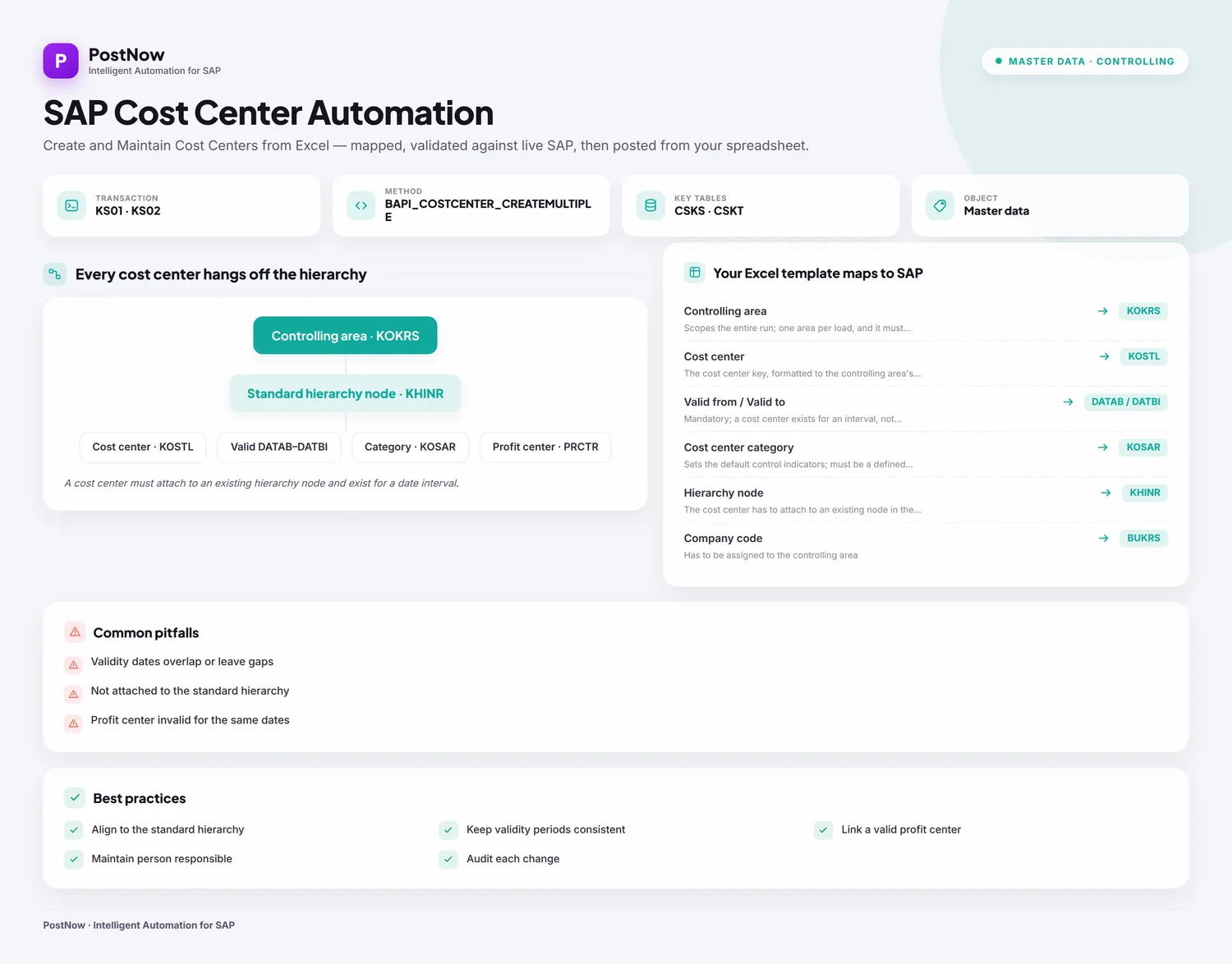 SAP cost center automation infographic showing how cost centers are created from Excel with hierarchy and validity assignments.