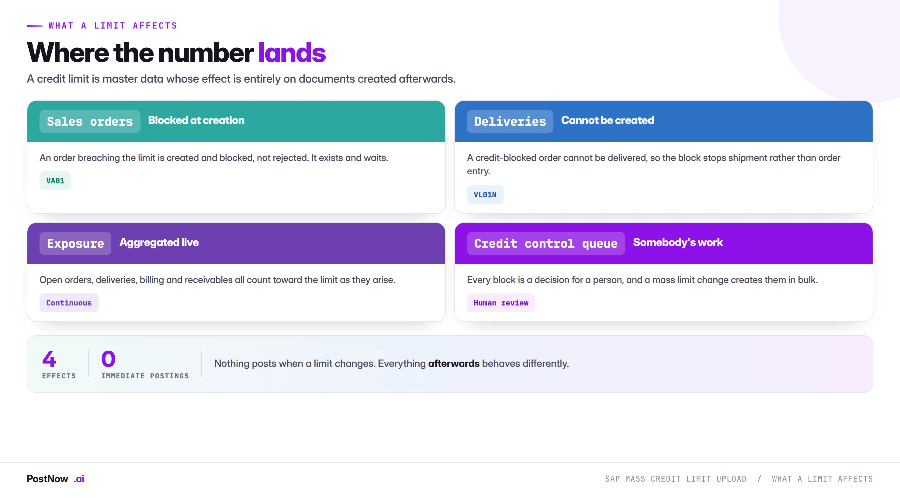 What an SAP credit limit affects: sales orders created and blocked rather than rejected, deliveries that cannot be created for blocked orders, exposure aggregated live, and the credit control review queue.