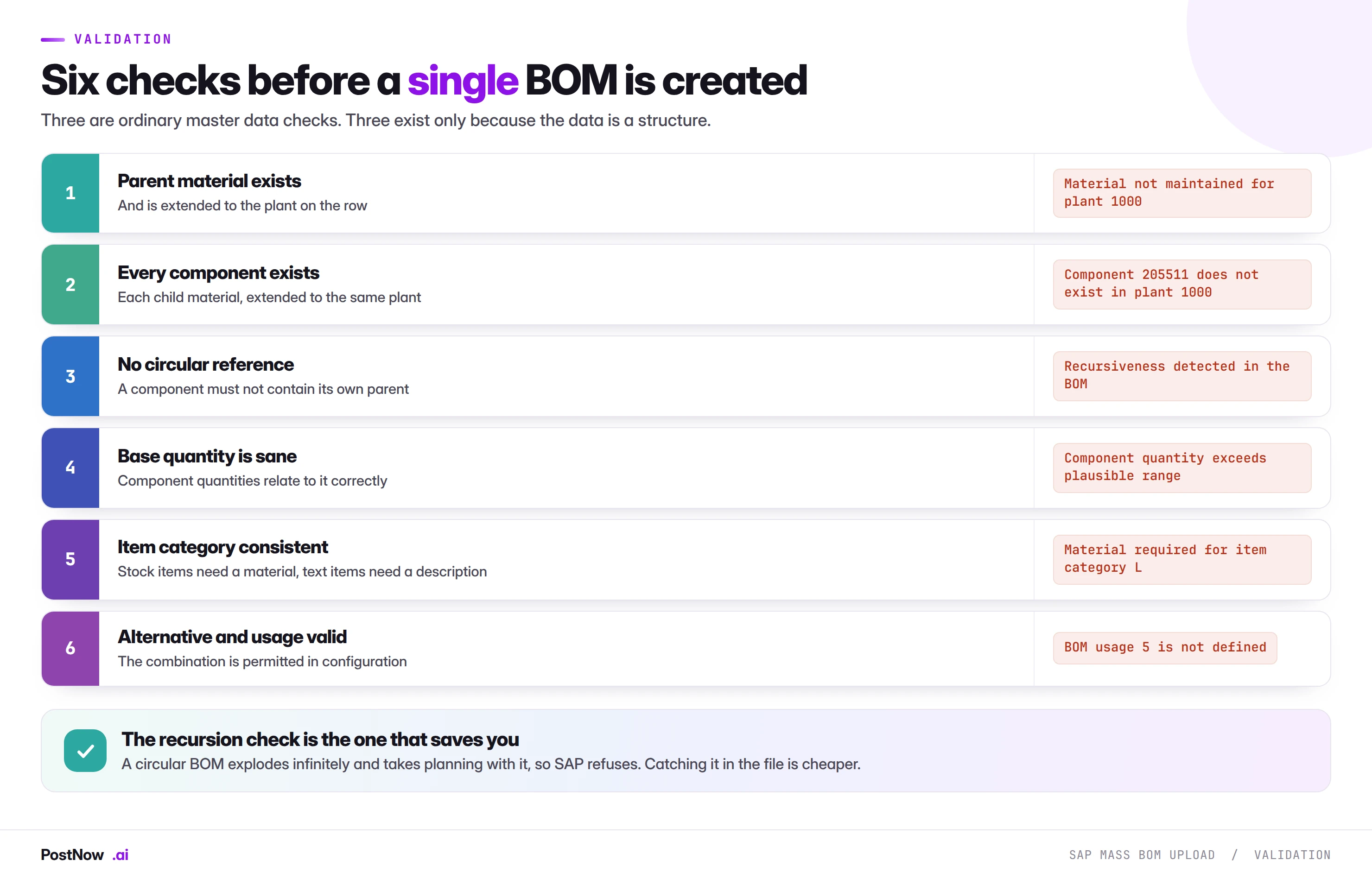 Six validation checks before an SAP BOM is created: parent material exists, every component exists in the plant, no circular reference, base quantity is sane, item category consistent, and usage and alternative valid.