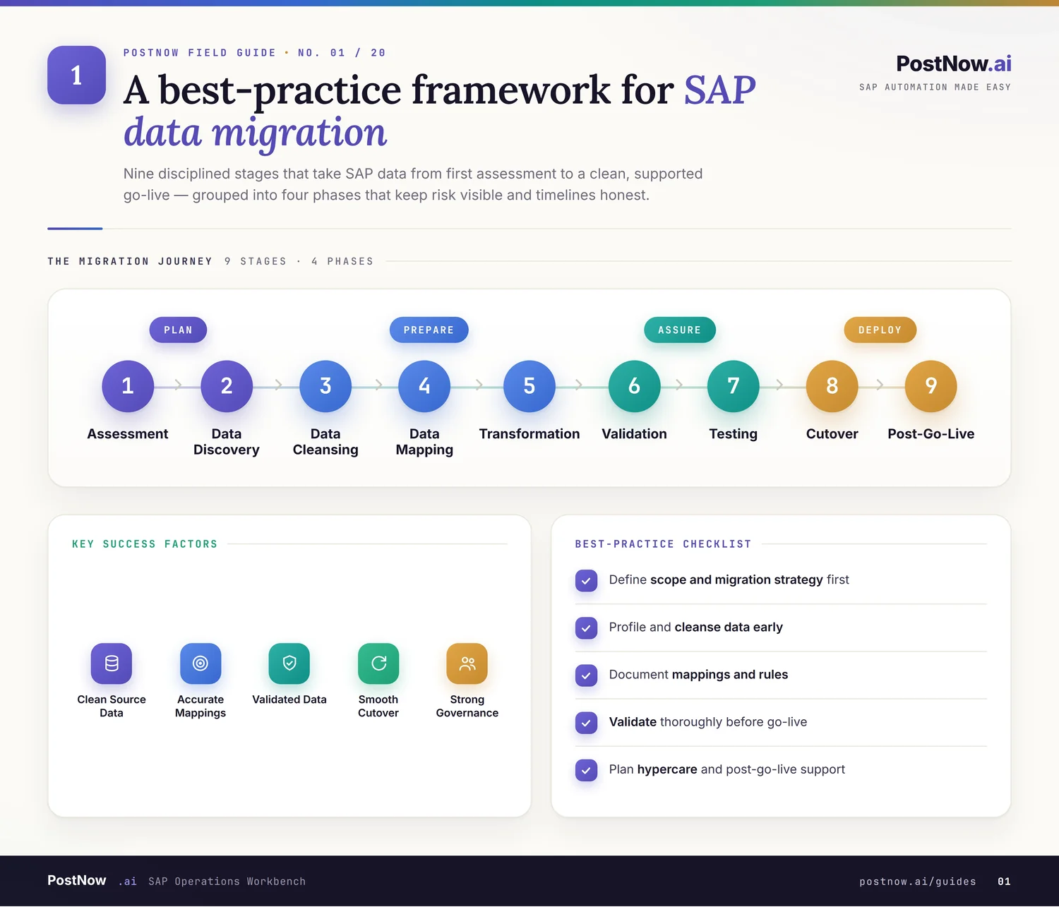 SAP data migration best practices infographic covering planning, cleansing, mapping, testing, and a controlled cutover.