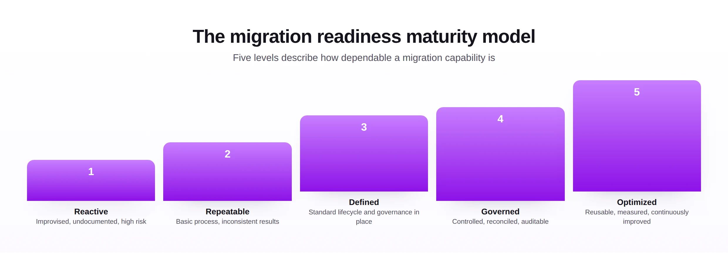 A five-level SAP migration readiness maturity model from reactive to optimized.