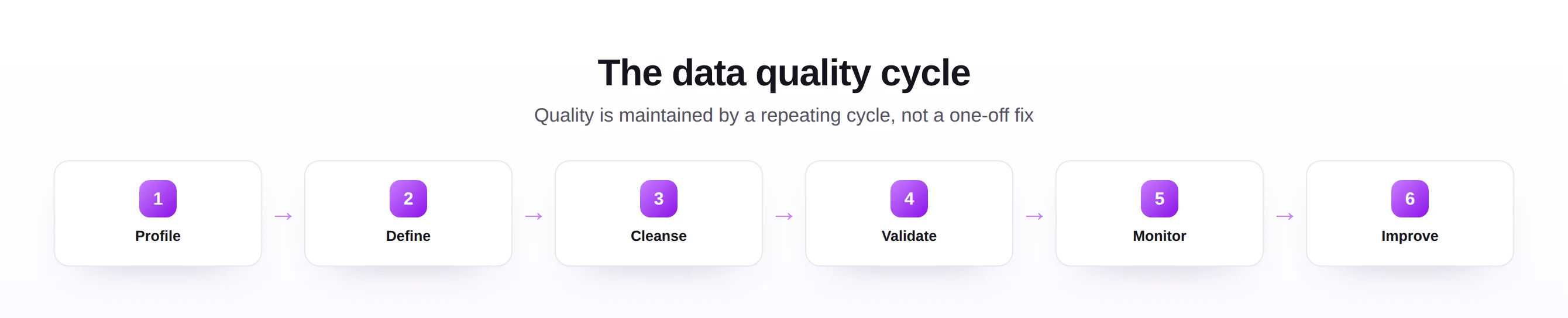 The repeating SAP data quality cycle of profile, define, cleanse, validate, monitor, and improve.