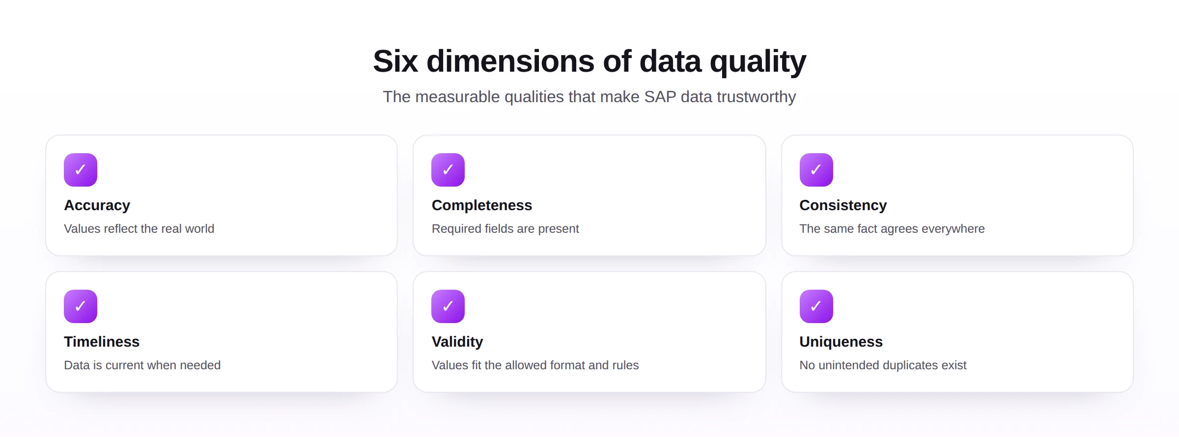 Six dimensions of SAP data quality shown as a grid covering accuracy, completeness, consistency, timeliness, validity, and uniqueness.