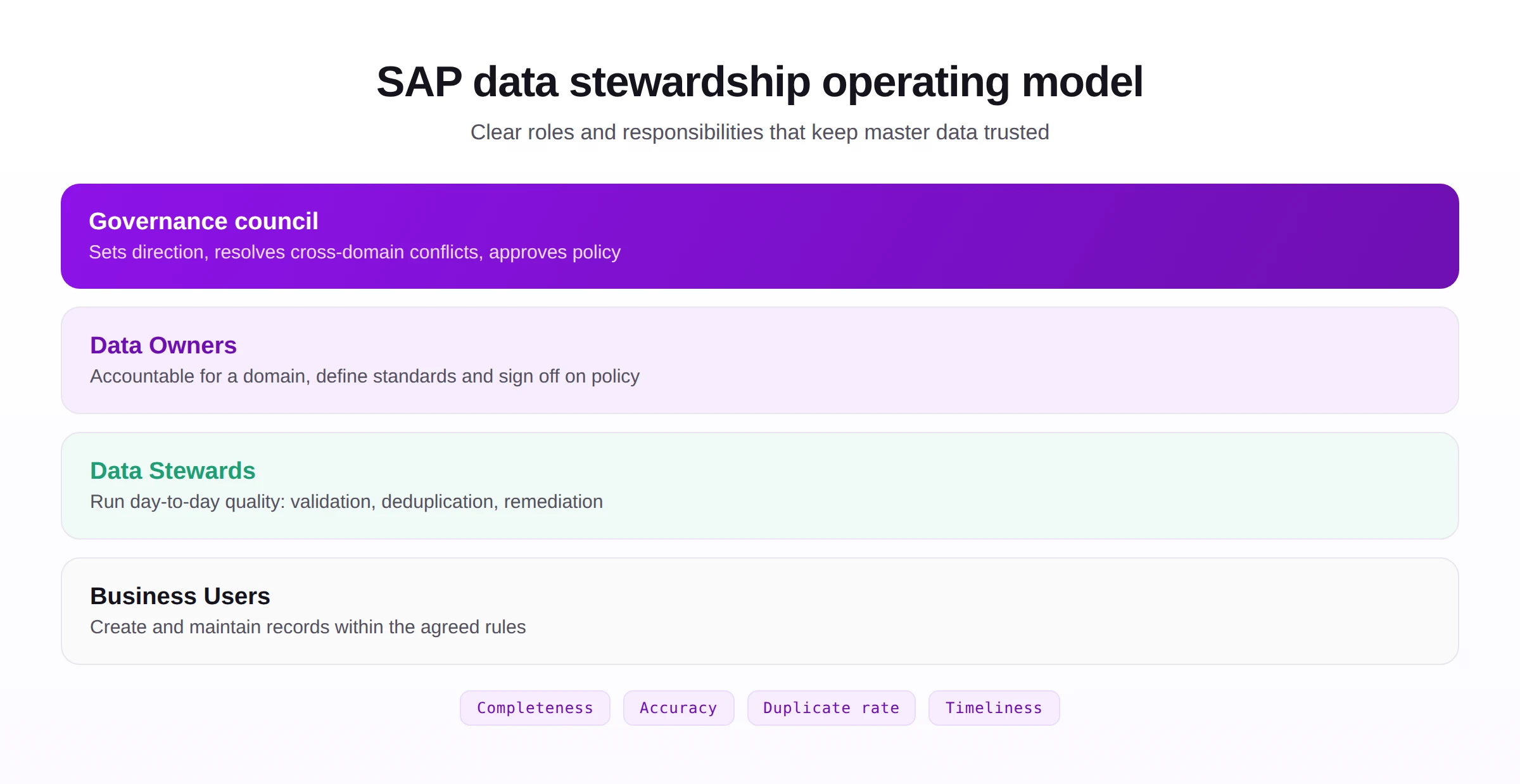 SAP data stewardship operating model showing the governance council, data owners, data stewards, and business users and their responsibilities.