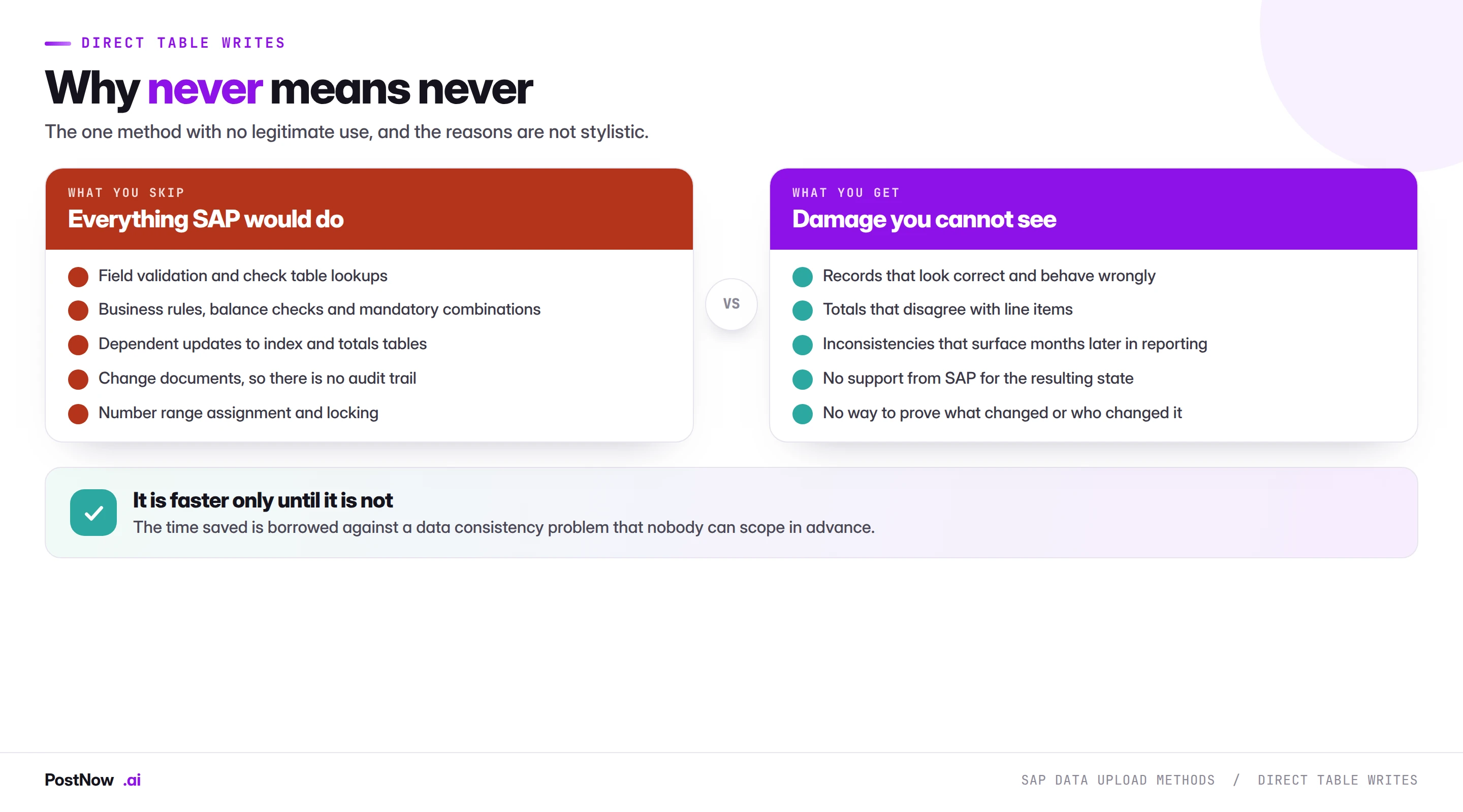 Why direct writes to SAP tables should never be used, showing what is skipped including validation, dependent updates, change documents and locking, and the damage that results.