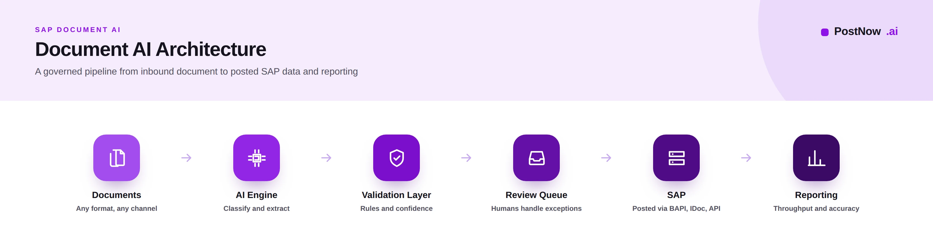 Architecture diagram showing documents flowing through an AI engine, a validation layer, a review queue, SAP, and reporting.