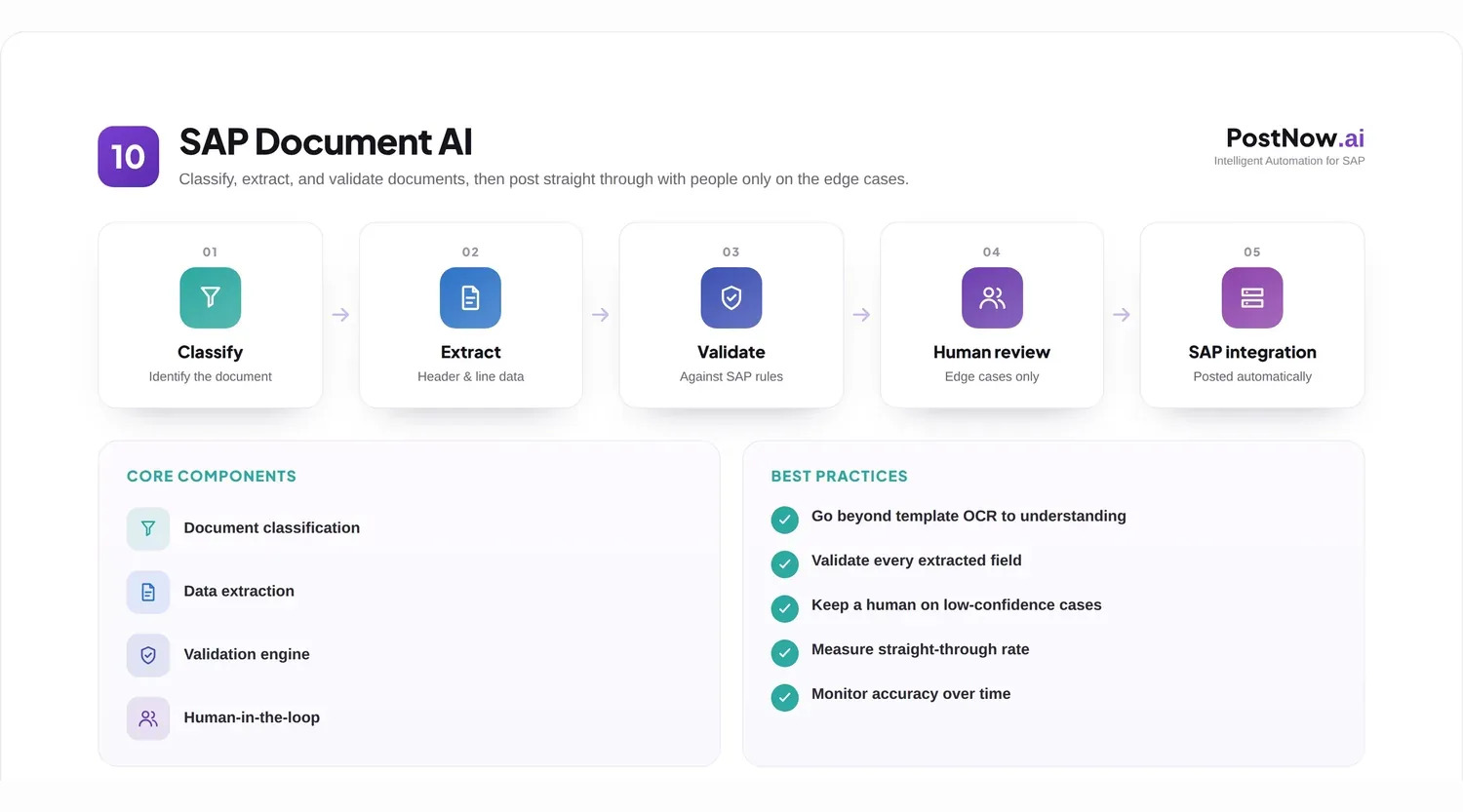 SAP Document AI infographic: classify, extract, validate, human review, and integrate documents for touchless processing in SAP.