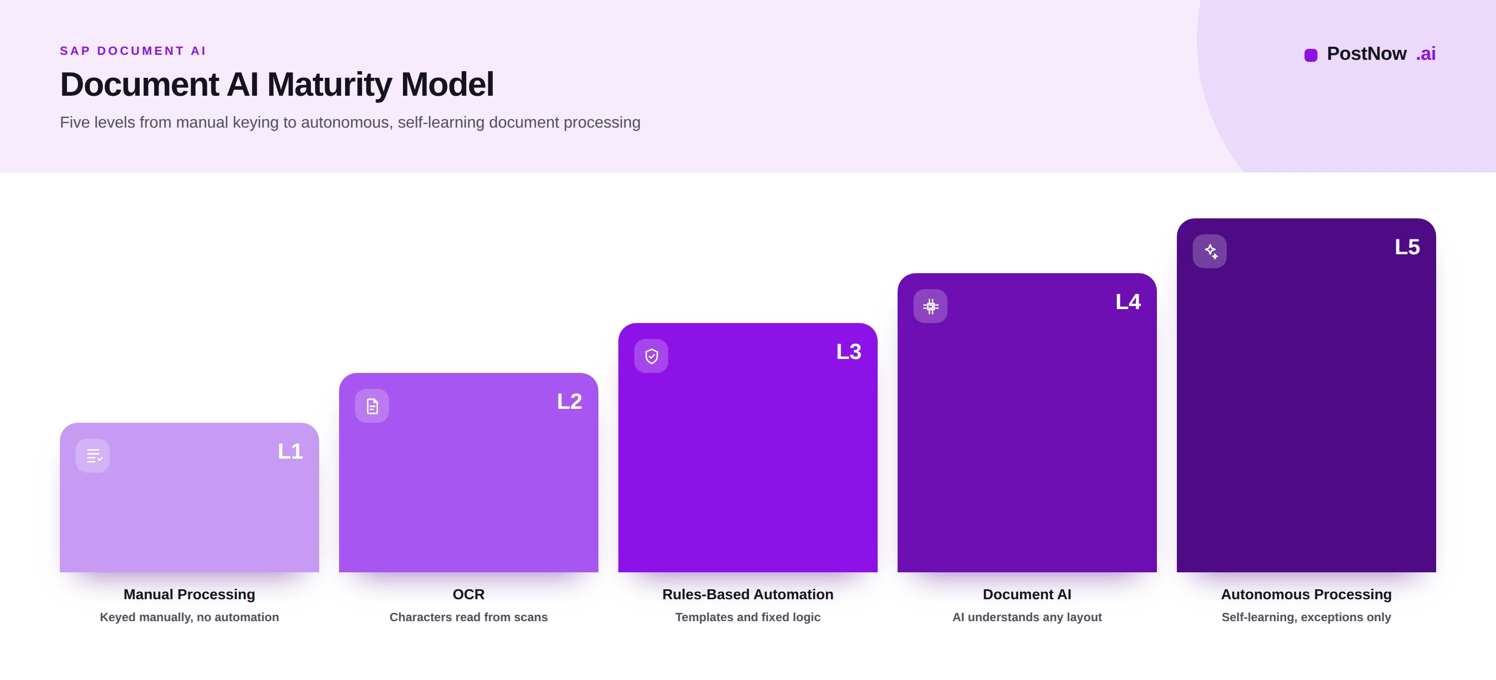 A five-level SAP Document AI maturity model from manual processing through OCR, rules-based automation, and Document AI to autonomous processing.
