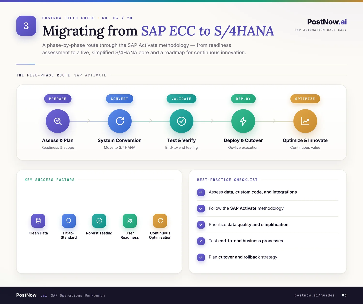 SAP ECC to S/4HANA migration infographic showing greenfield, brownfield, and selective paths plus the Business Partner conversion.